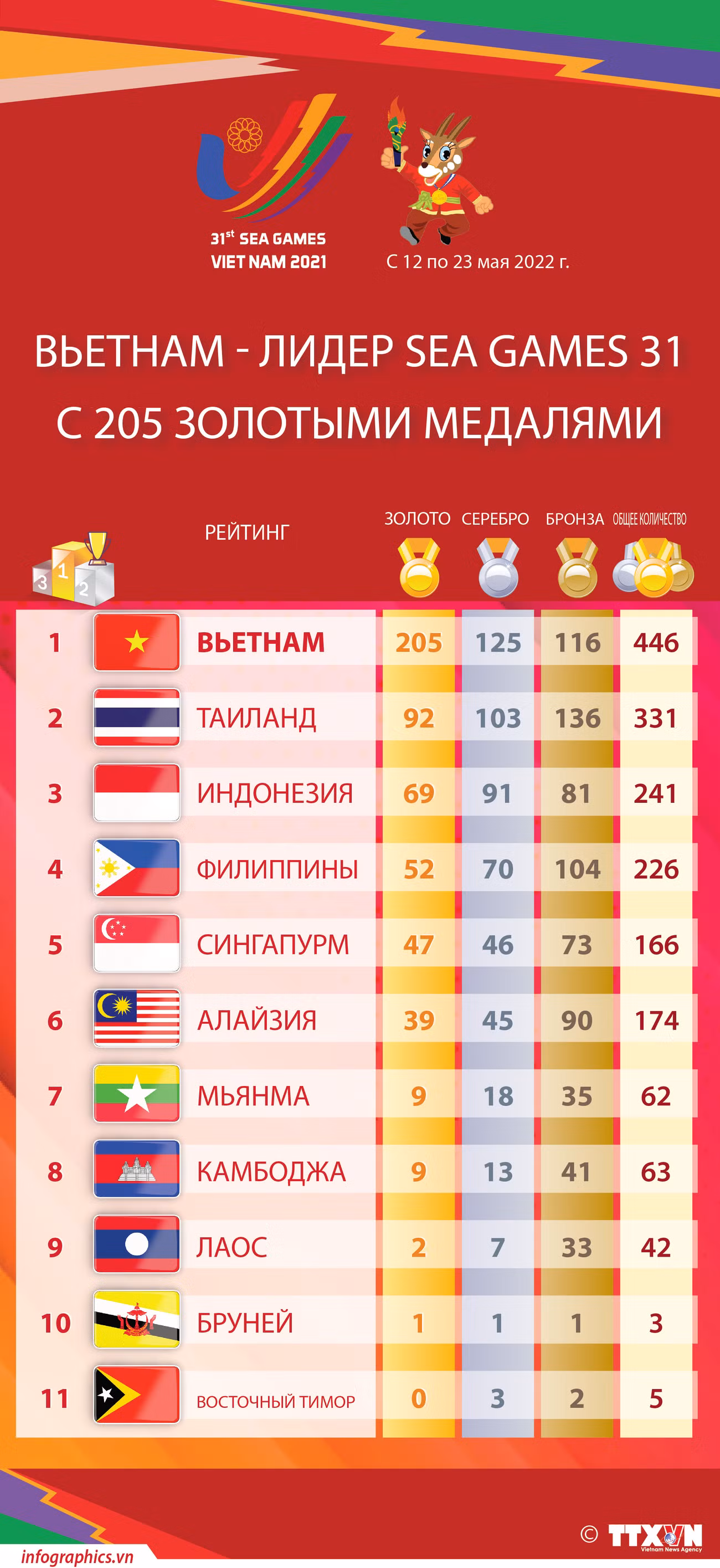 Вьетнам лидирует по количеству медалей на SEA Games 31 с 205 золотыми медалями ảnh 1