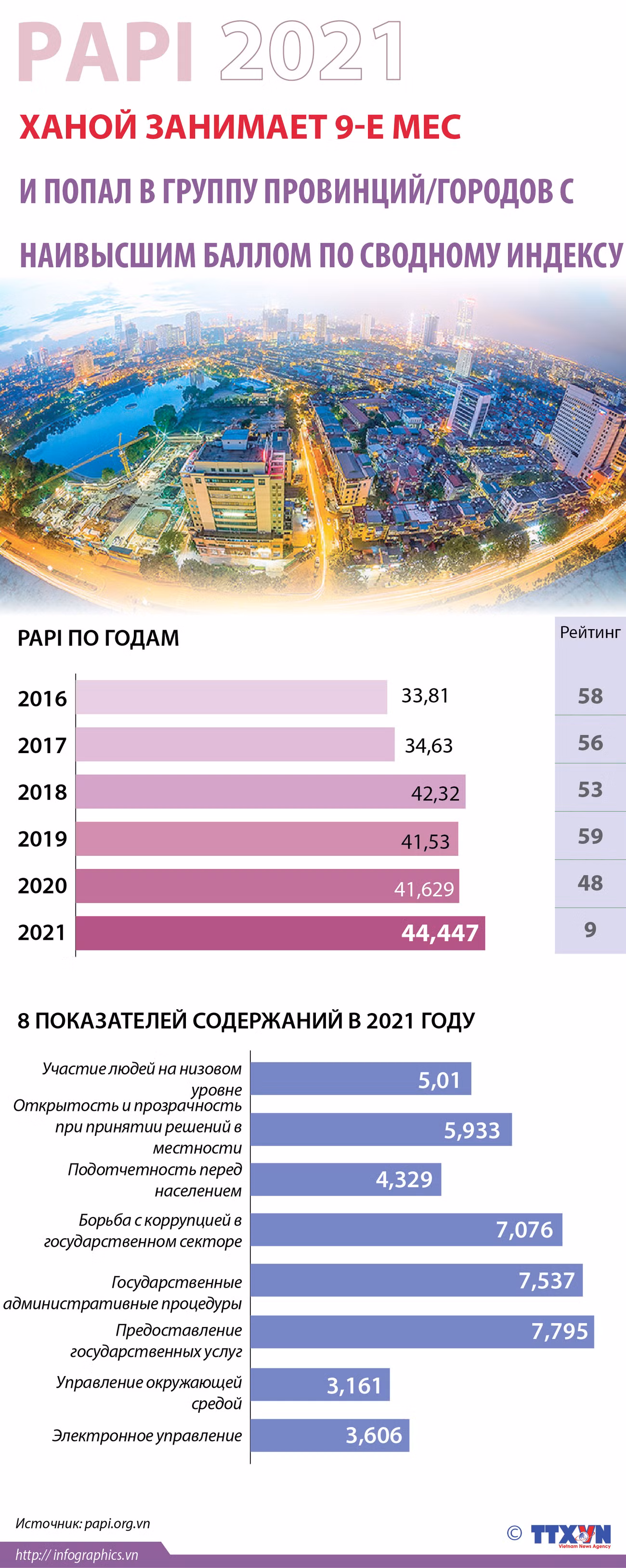 PAPI 2021 г. Ханой занимает 9-е место и попал в группу провинций/городов с наивысшим баллом по сводному индексу ảnh 1
