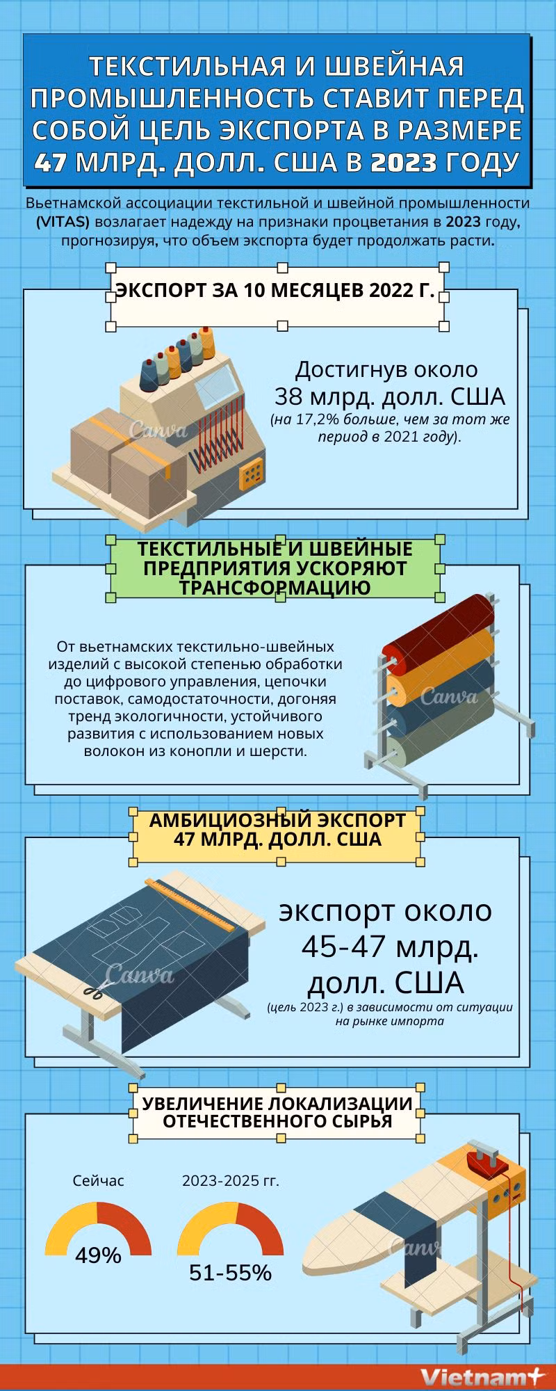 Текстильная и швейная промышленность ставит перед собой цель экспорта в размере 47 млрд. долл. США в 2023 году ảnh 1