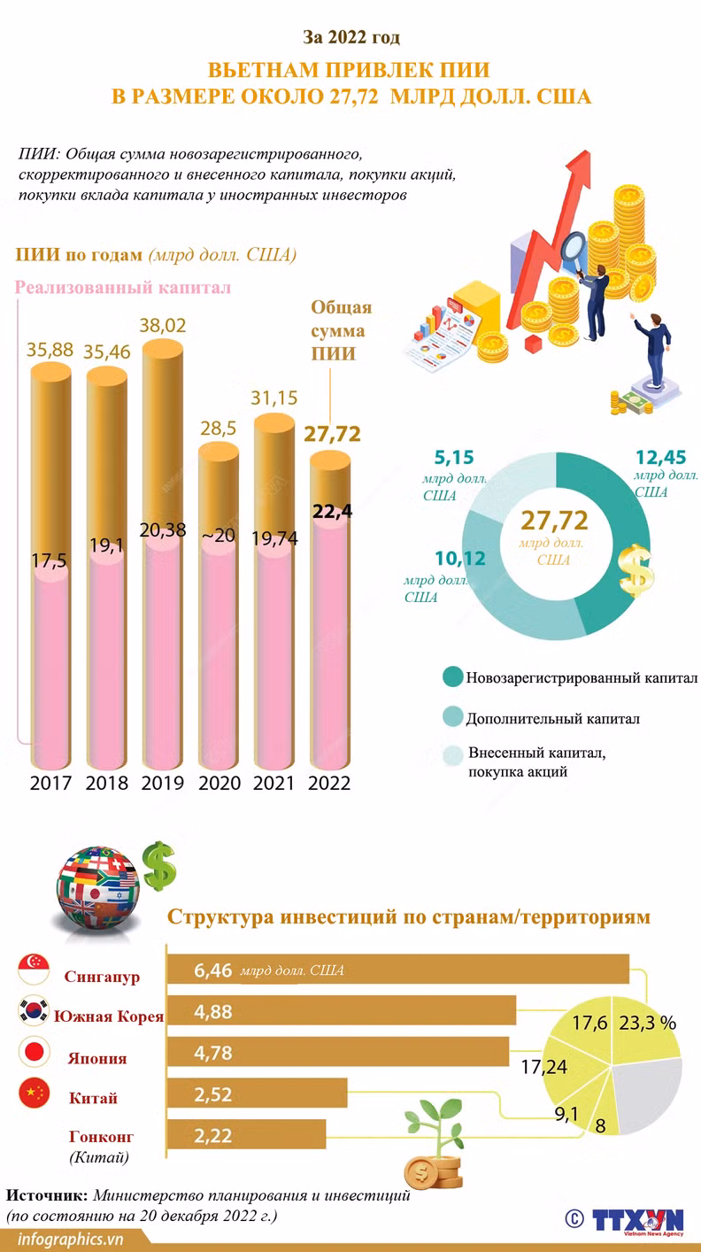 Вьетнам привлек ПИИ в размере около 27,72 мрлд. долл. США за 2022 год ảnh 1