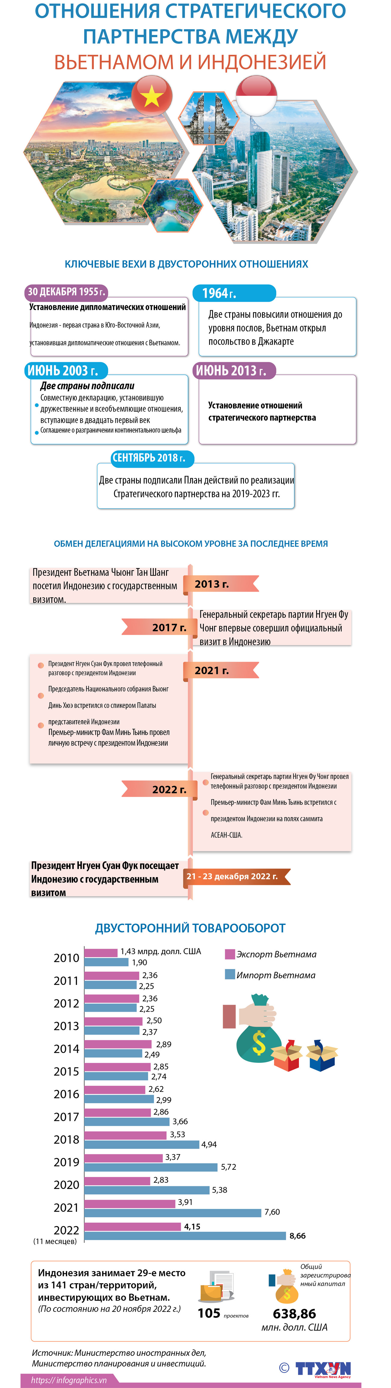 Отношения стратегического партнерства между Вьетнамом и Индонезией ảnh 1