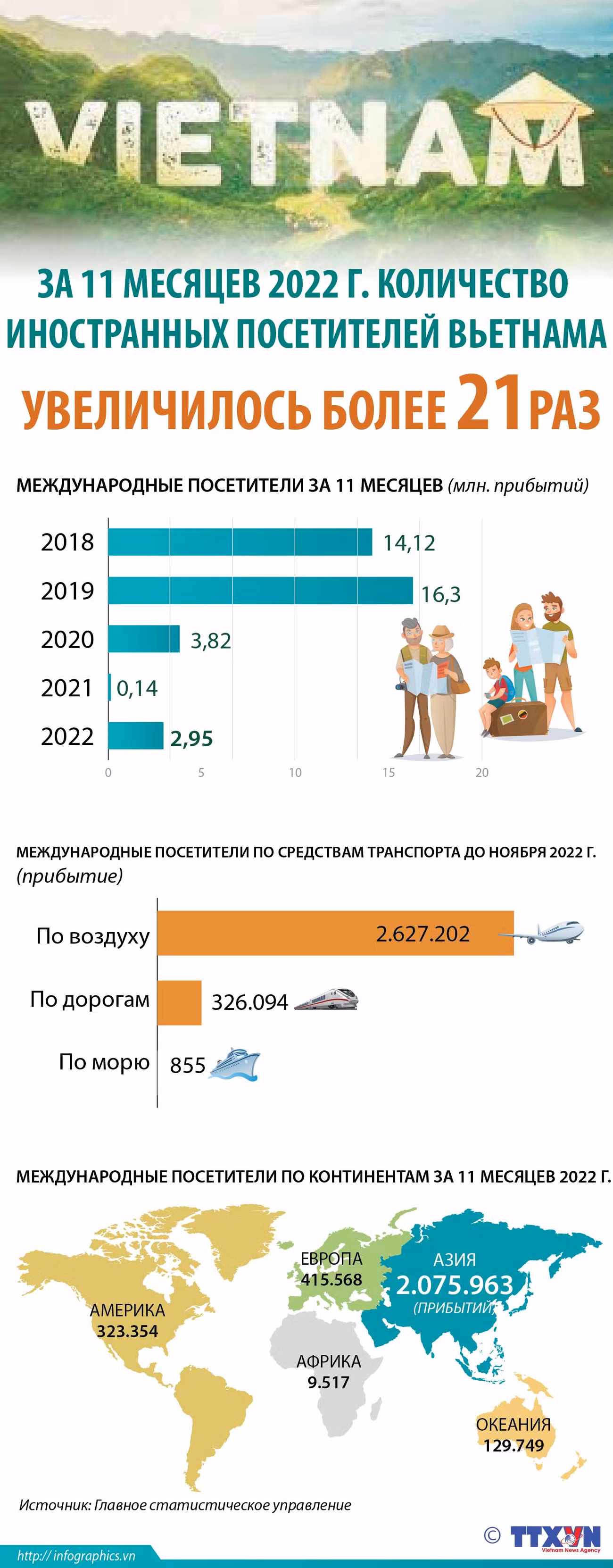 За 11 месяцев 2022 г. количество иностранных посетителей Вьетнама увеличилось более 21 раз ảnh 1