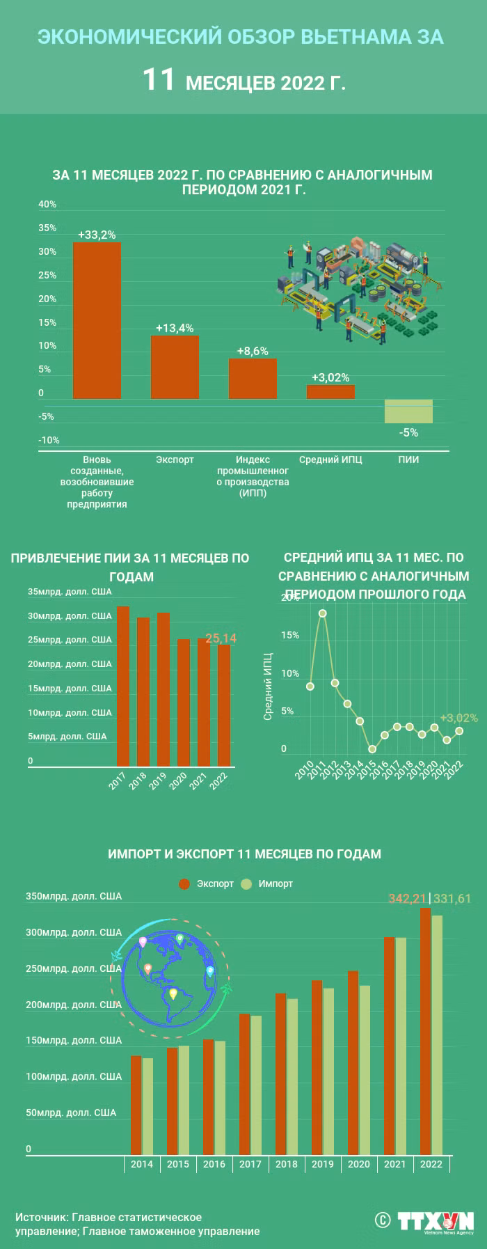 Экономический обзор Вьетнама за 11 месяцев 2022 г. ảnh 1