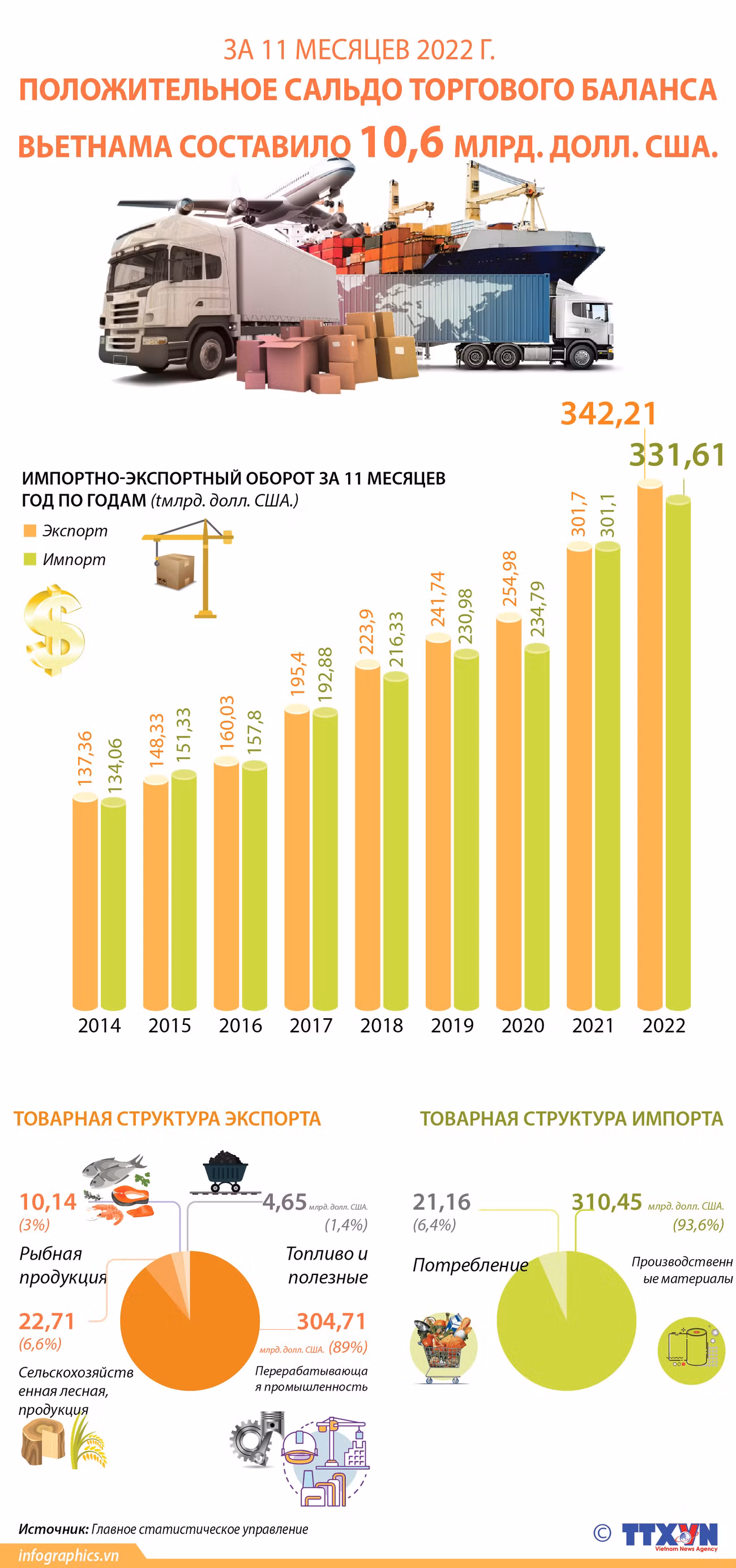 Положительное сальдо торгового баланса Вьетнама за 11 месяцев 2022 г. составило 10,6 млрд. долл. США. ảnh 1