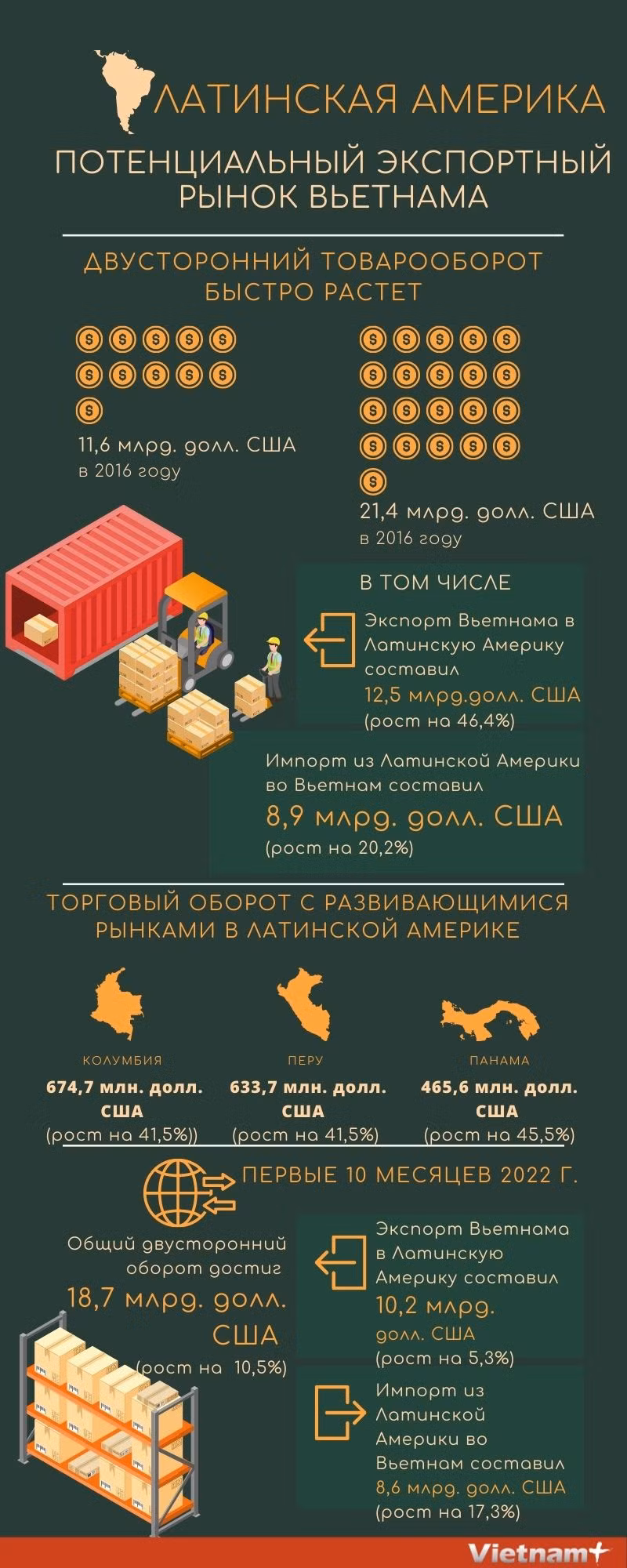 Латинская Америка – потенциальный экспортный рынок Вьетнама ảnh 1
