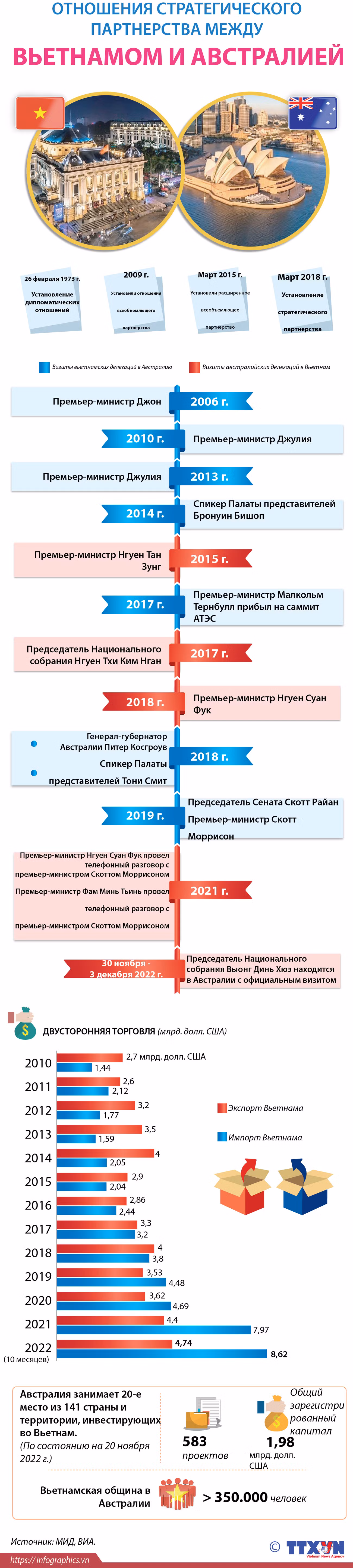 Отношения стратегического партнерства между Вьетнамом и Австралией ảnh 1 Отношения стратегического партнерства между Вьетнамом и Австралией ảnh 1