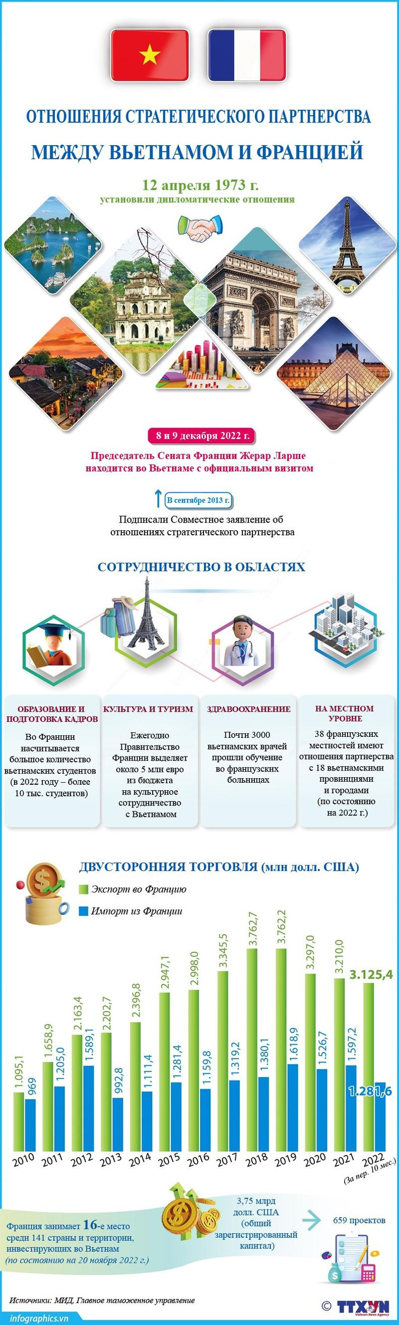 Отношения стратегического партнерства между Вьетнамом и Францией ảnh 1 Отношения стратегического партнерства между Вьетнамом и Францией ảnh 1