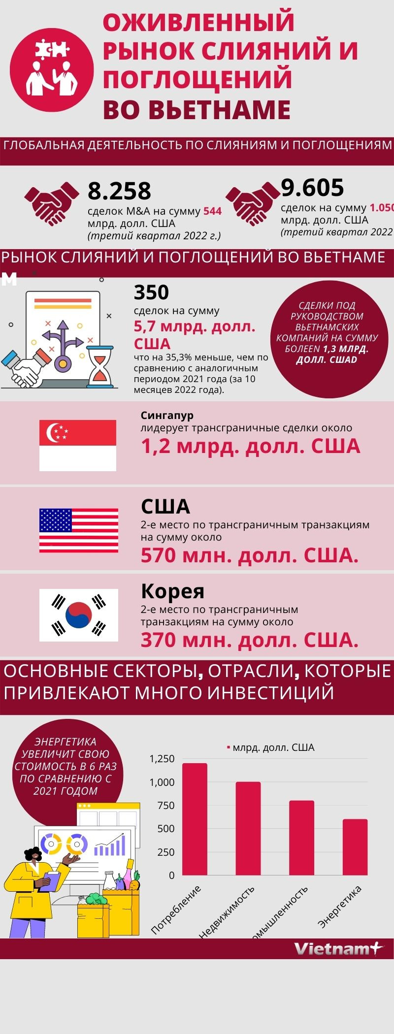 Оживленный рынок слияний и поглощений во Вьетнаме ảnh 1 Оживленный рынок слияний и поглощений во Вьетнаме ảnh 1