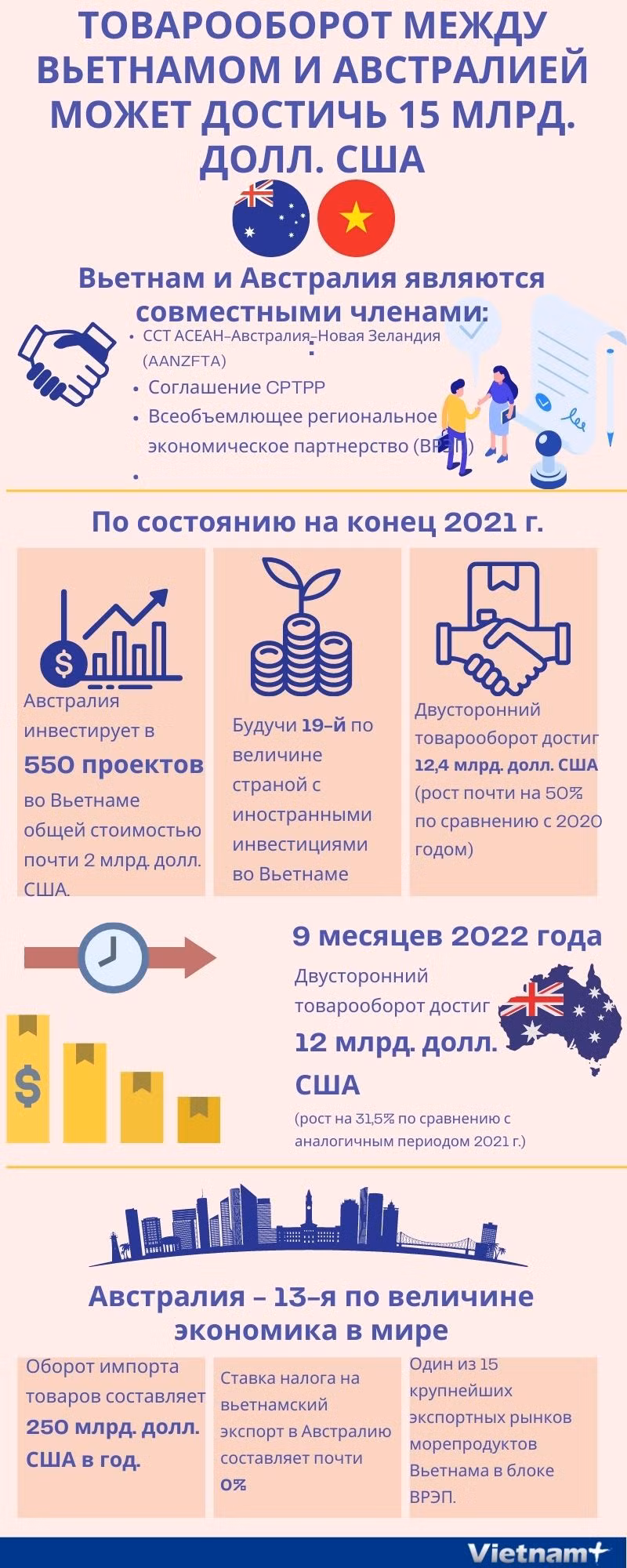 Товарооборот между Вьетнамом и Австралией может достичь 15 млрд. долл. США ảnh 1