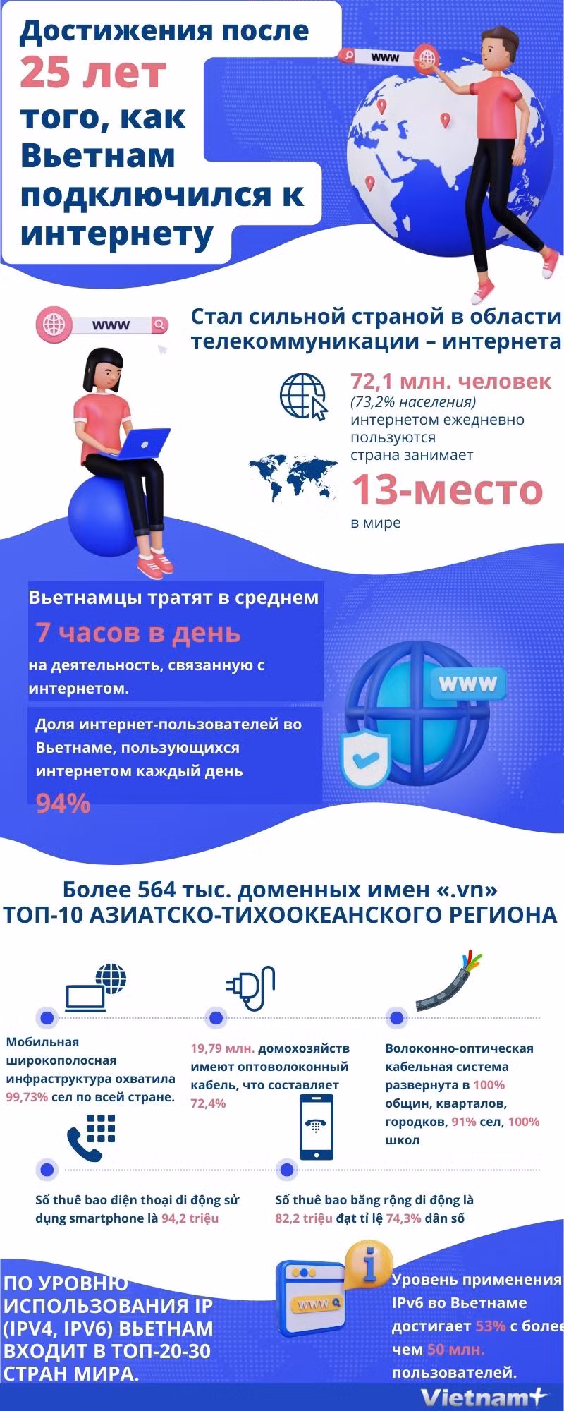 Достижения после 25 лет того, как Вьетнам подключился к интернету ảnh 1