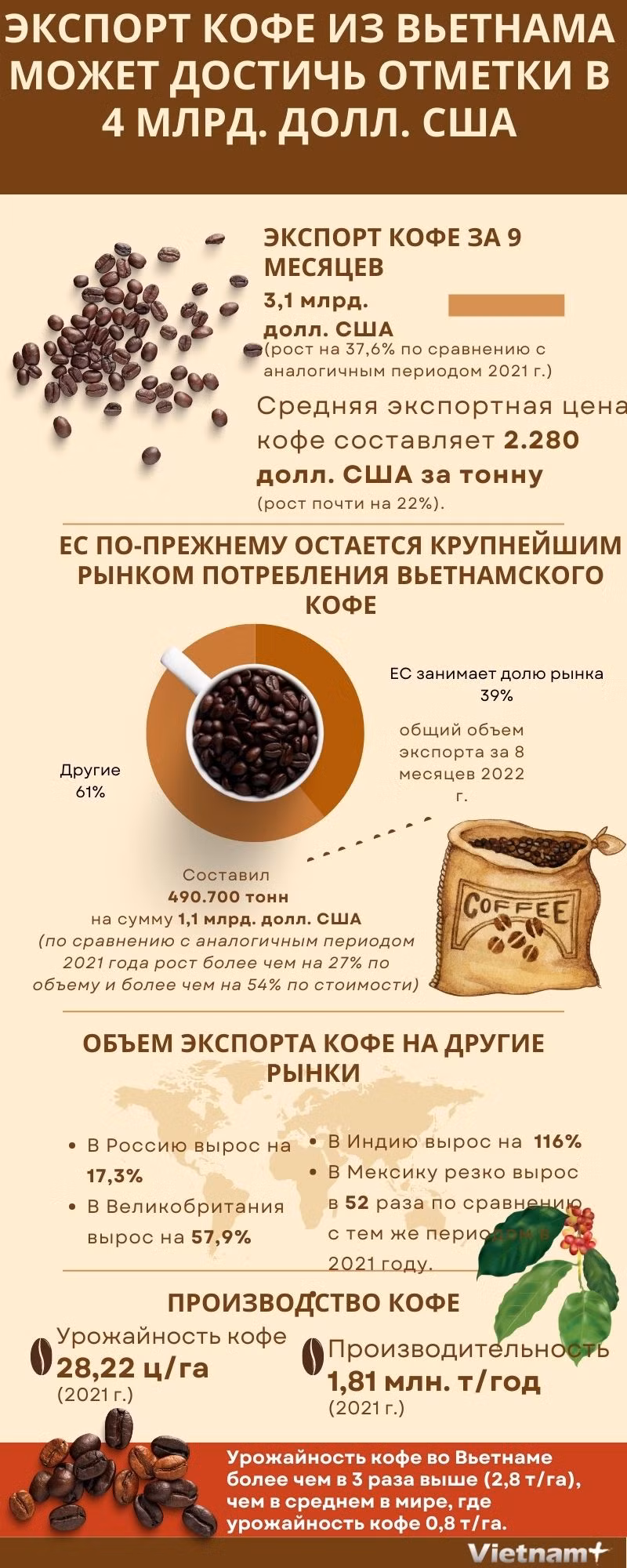 Экспорт кофе из Вьетнама может достичь отметки в 4 млрд. долл. США ảnh 1