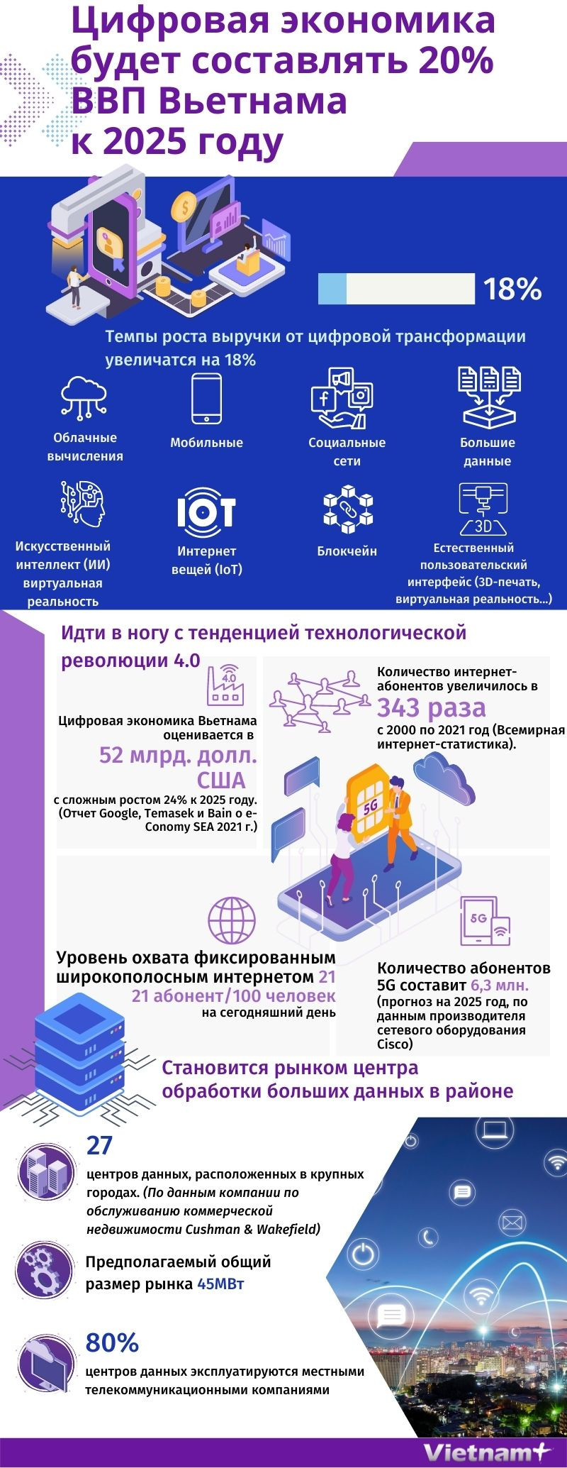 Цифровая экономика будет составлять 20% ВВП Вьетнама ảnh 1