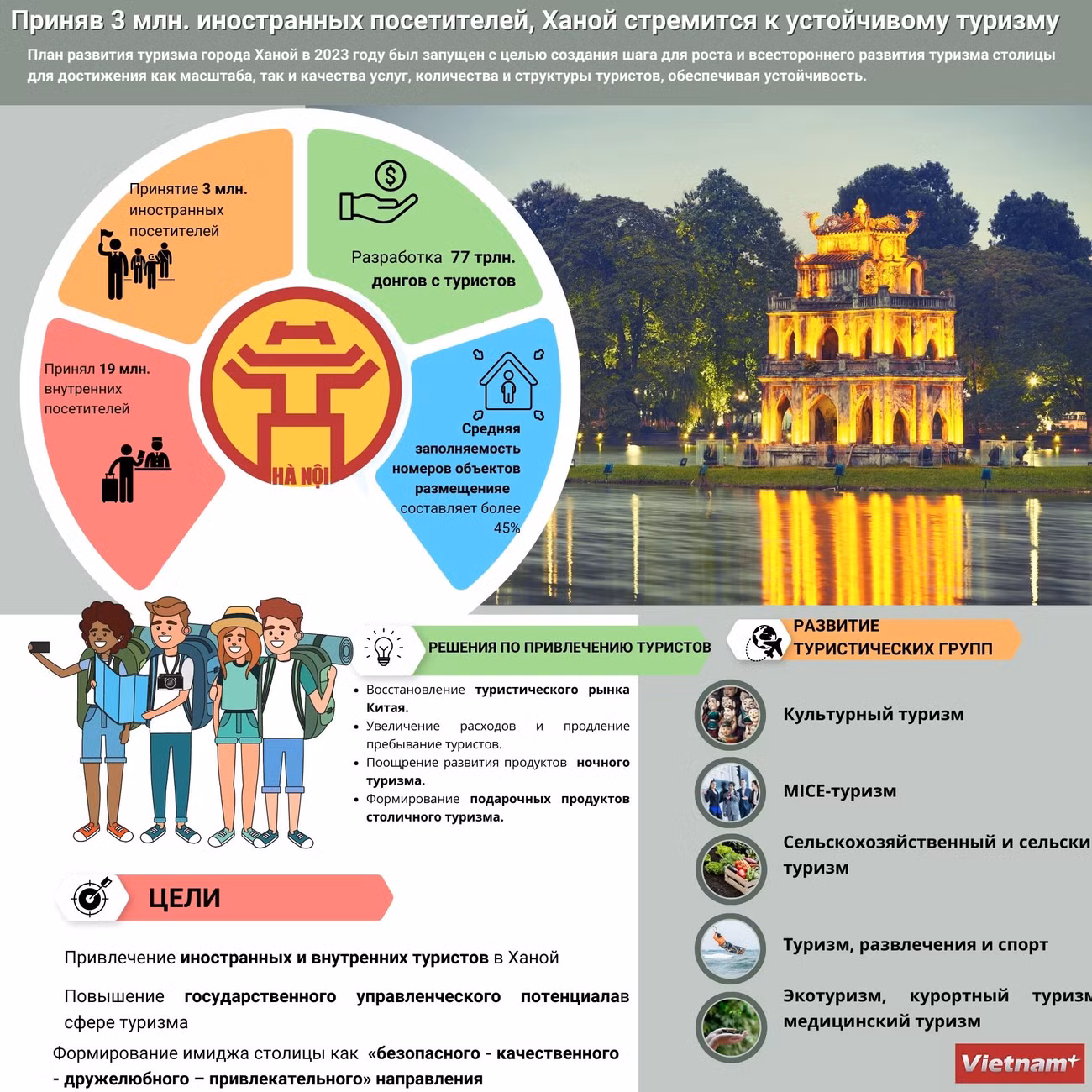 Приняв 3 млн. иностранных посетителей, Ханой стремится к устойчивому туризму ảnh 1