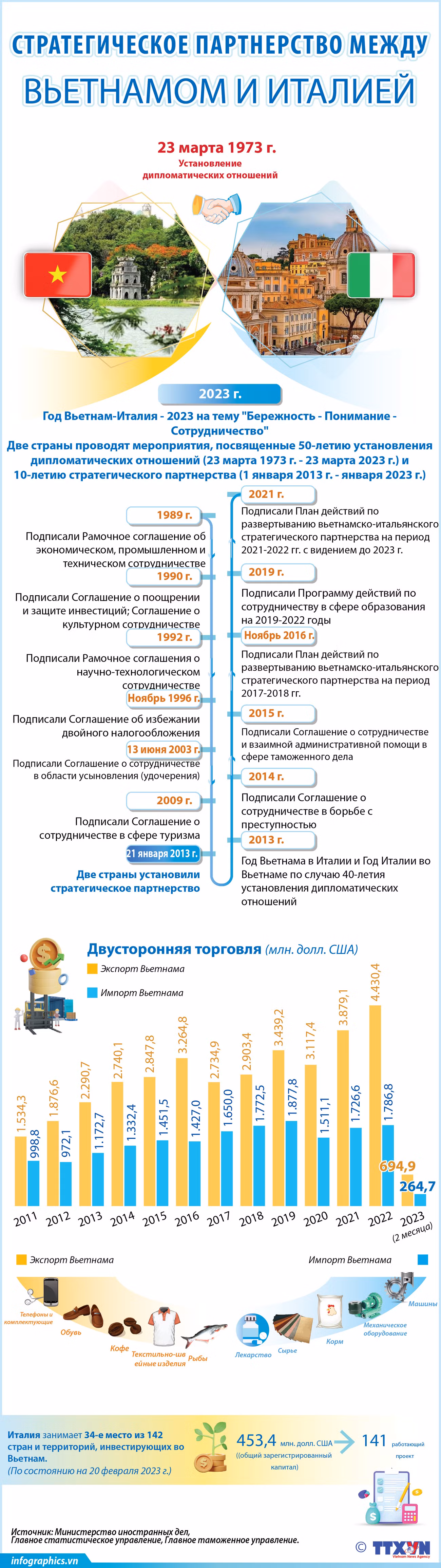 Cтратегическое партнерство между Вьетнамом и Италией ảnh 1