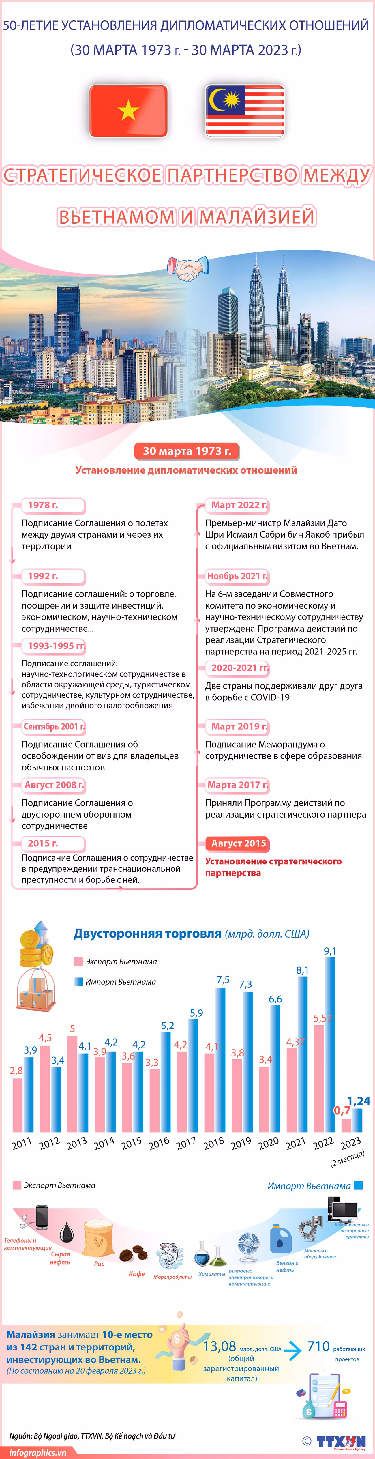 Стратегическое партнерство между Вьетнамом и Малайзией ảnh 1