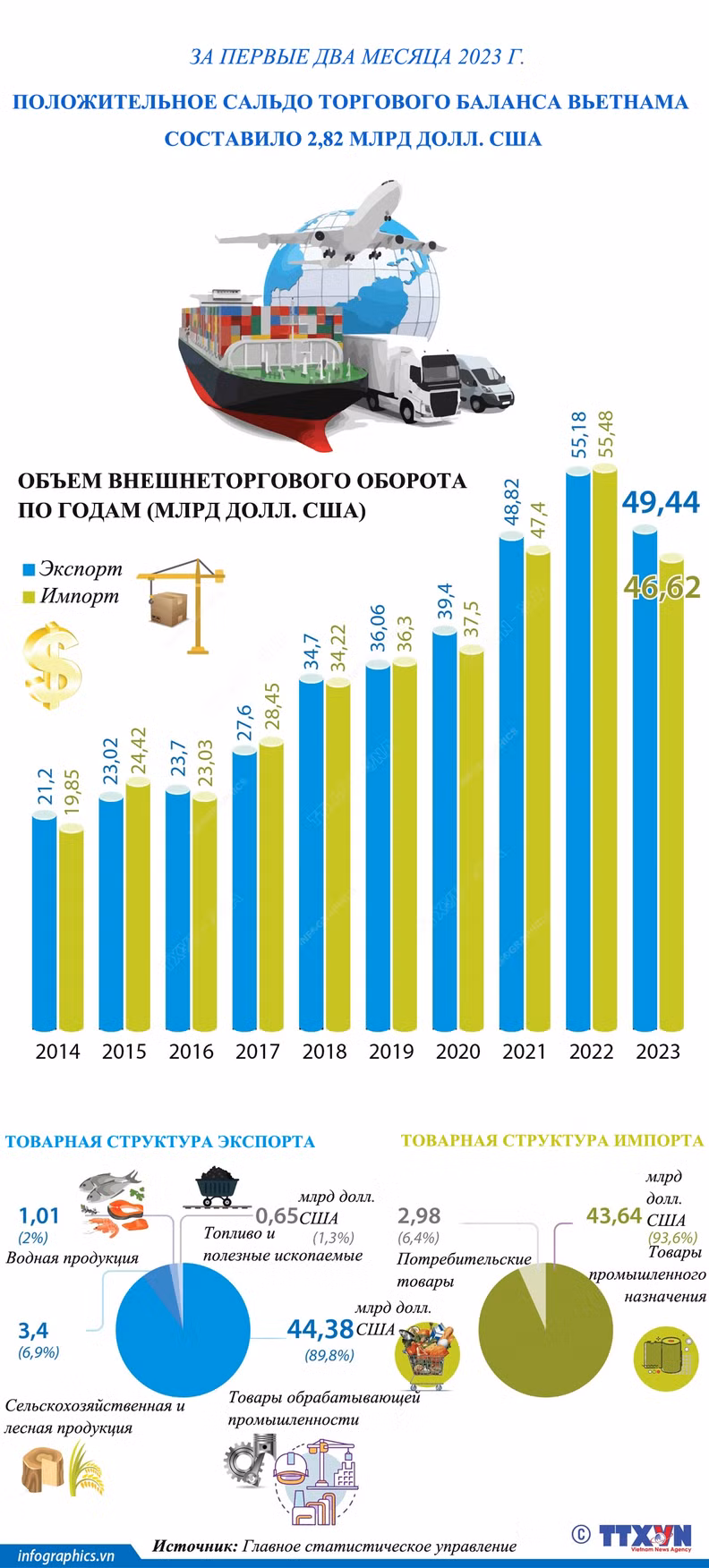 Положительное сальдо торгового баланса Вьетнама составило 2,82 млрд. долл. США ảnh 1