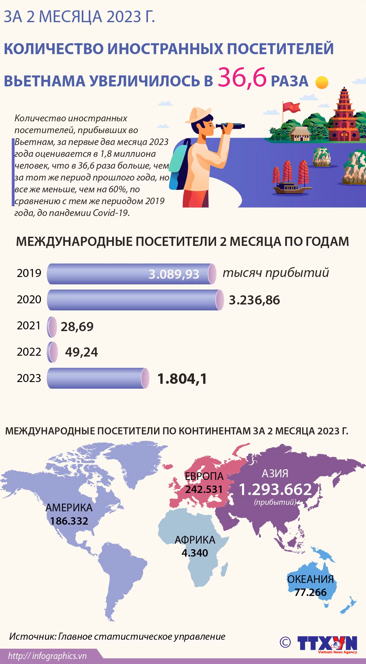  Количество иностранных посетителей, прибывших во Вьетнам, за первые два месяца 2023 года оценивается в 1,8 миллиона человек ảnh 1