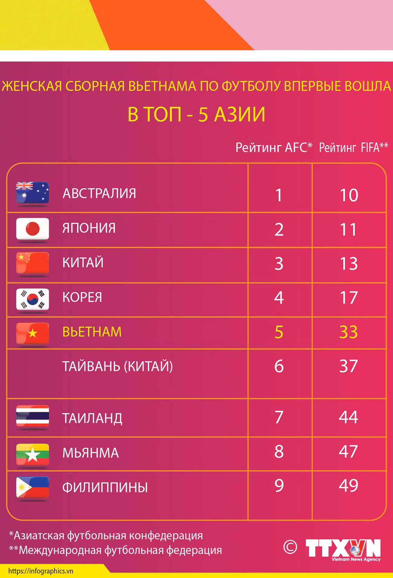 Женская сборная Вьетнама по футболу впервые вошела в топ - 5 Азии ảnh 1