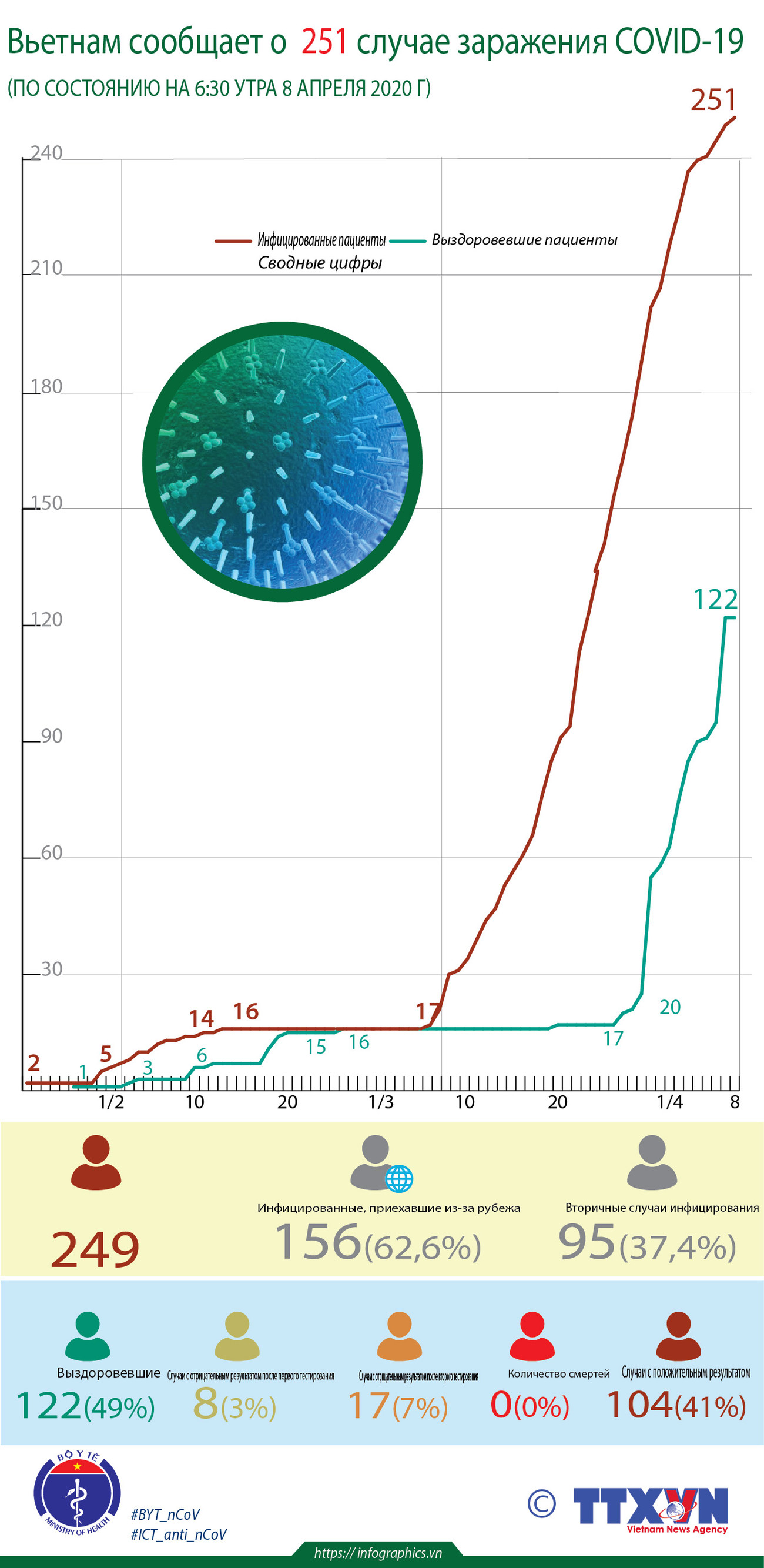 Вьетнам сообщает о 251 случае заражения COVID-19 ảnh 1