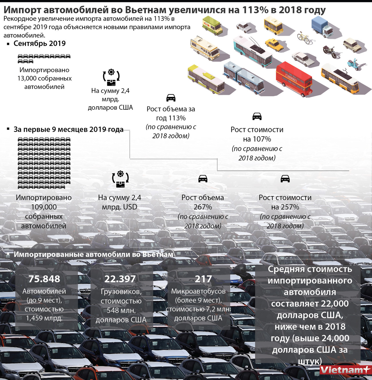 Импорт автомобилей во Вьетнам увеличился на 113% за год ảnh 1