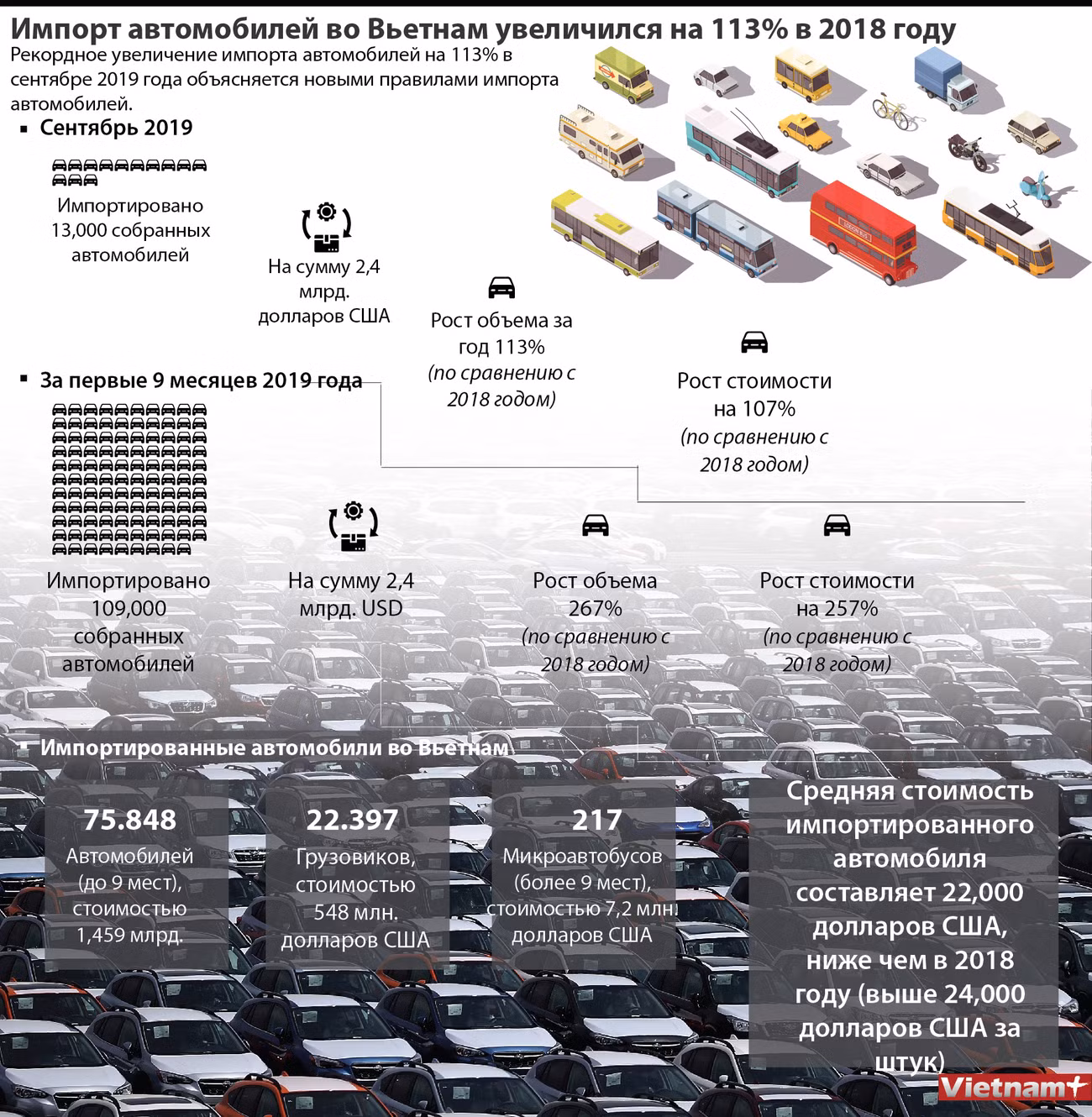 Импорт автомобилей во Вьетнам увеличился на 113% за год ảnh 1