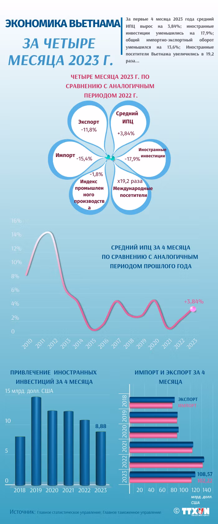 Экономика Вьетнама за четыре месяца 2023 года ảnh 1 Экономика Вьетнама за четыре месяца 2023 года ảnh 1