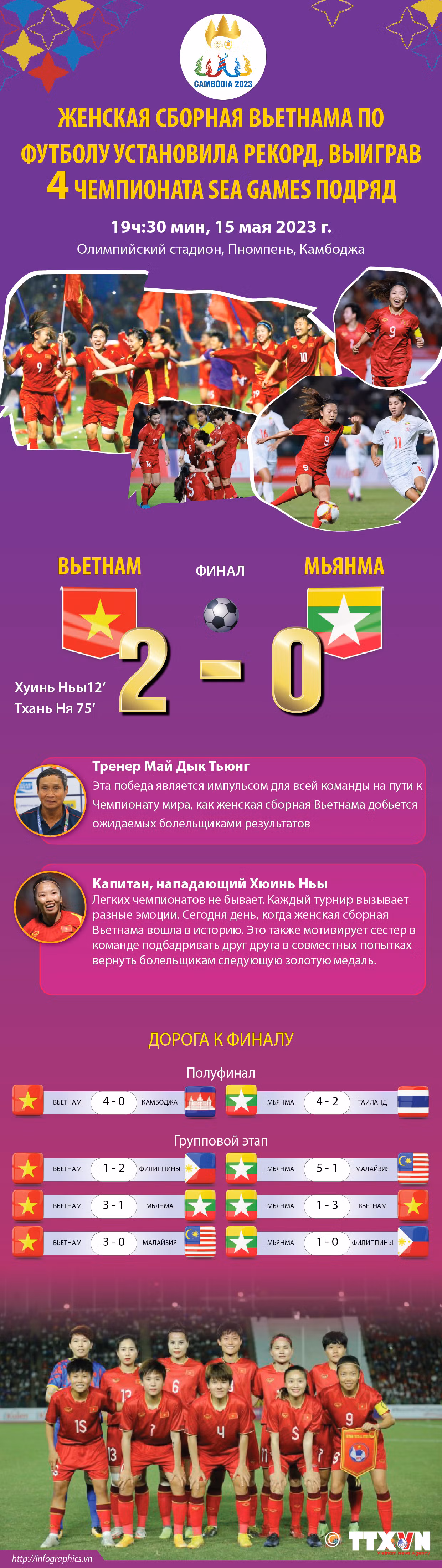 Женская сборная Вьетнама по футболу установила рекорд, выиграв четыре чемпионата SEA Games подряд ảnh 1
