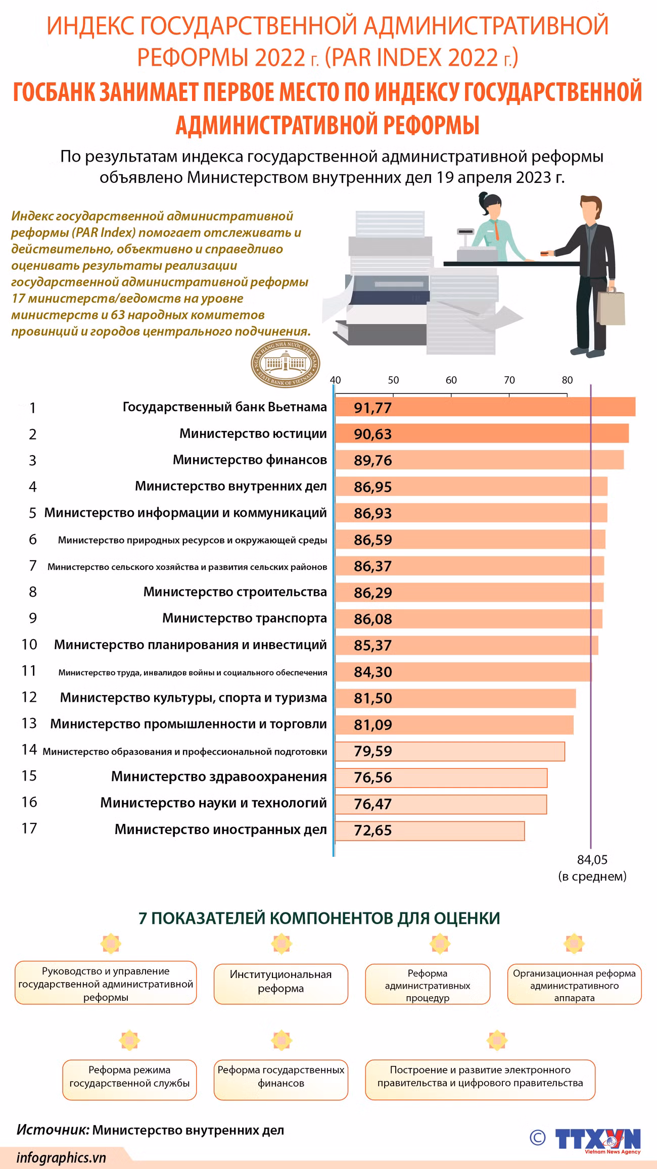 Госбанк занимает первое место по индексу государственной административной реформы 2022 г. ảnh 1 Госбанк занимает первое место по индексу государственной административной реформы 2022 г. ảnh 1