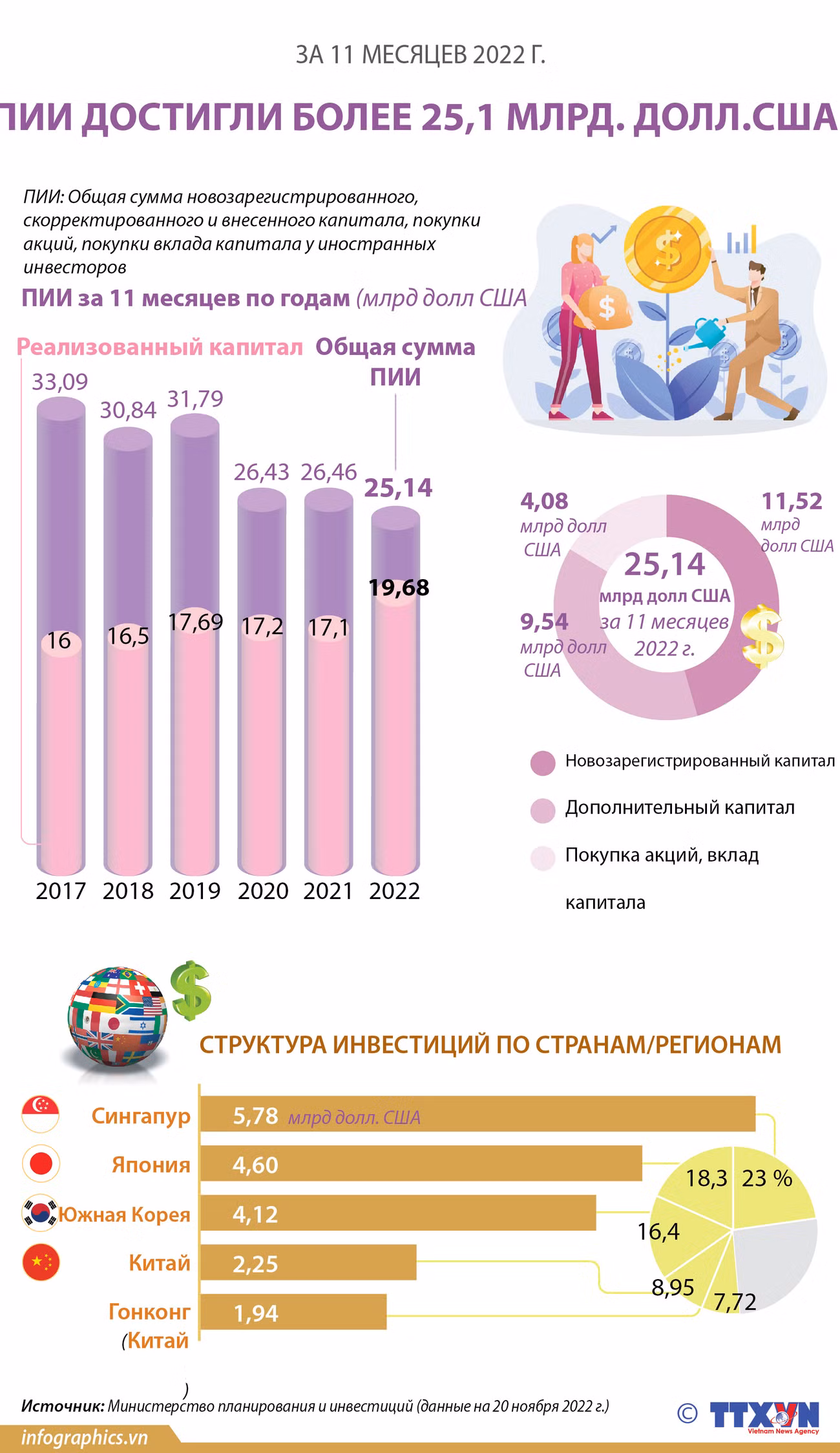 Вьетнам привлек ПИИ более 25,1 млрд долл США за 11 месяцев 2022 г. ảnh 1