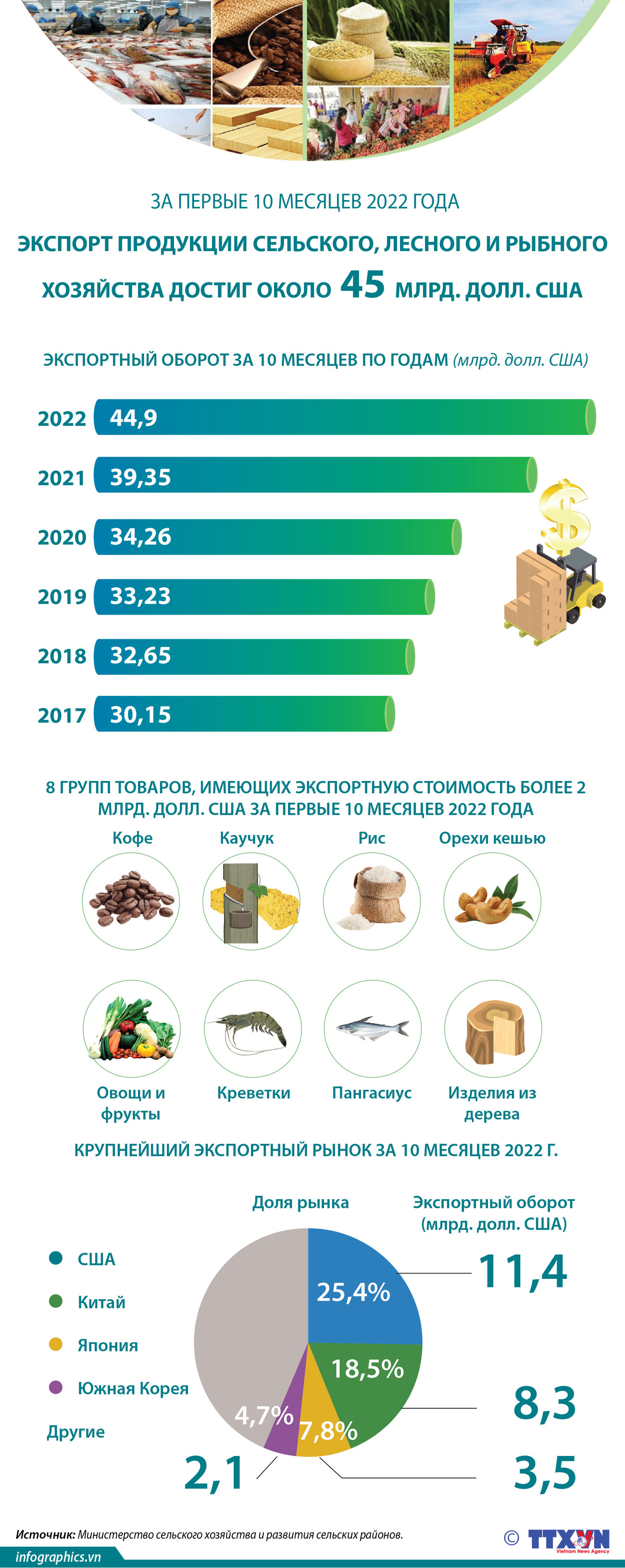 Экспорт продукции сельского, лесного и рыбного хозяйства достиг около 45 млрд. долл. США за первые 10 месяцев 2022 года ảnh 1 Экспорт продукции сельского, лесного и рыбного хозяйства достиг около 45 млрд. долл. США за первые 10 месяцев 2022 года ảnh 1