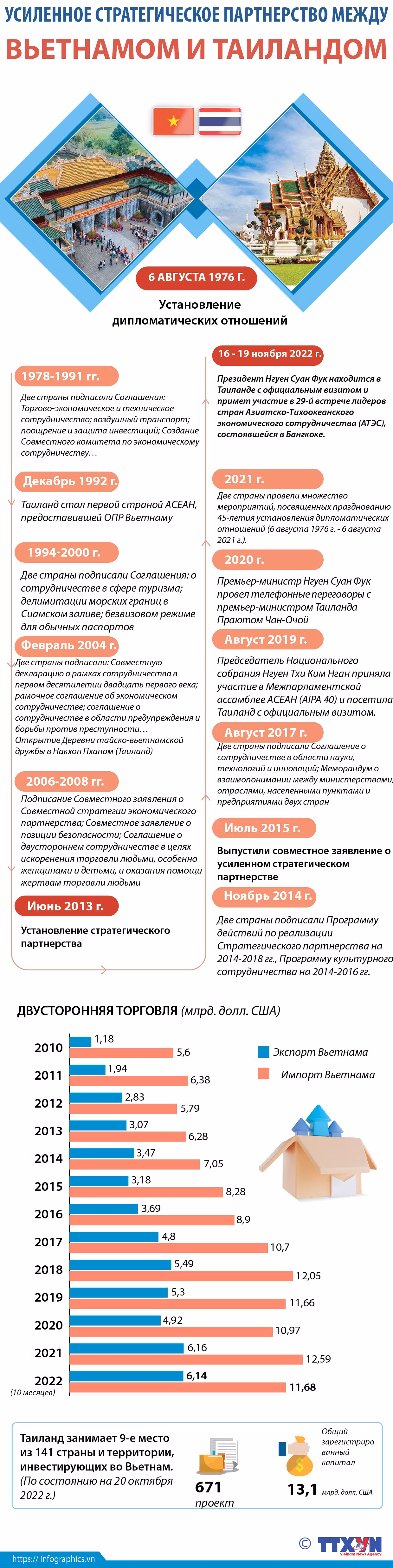 Усиленное стратегическое партнерство между Вьетнамом и Таиландом ảnh 1