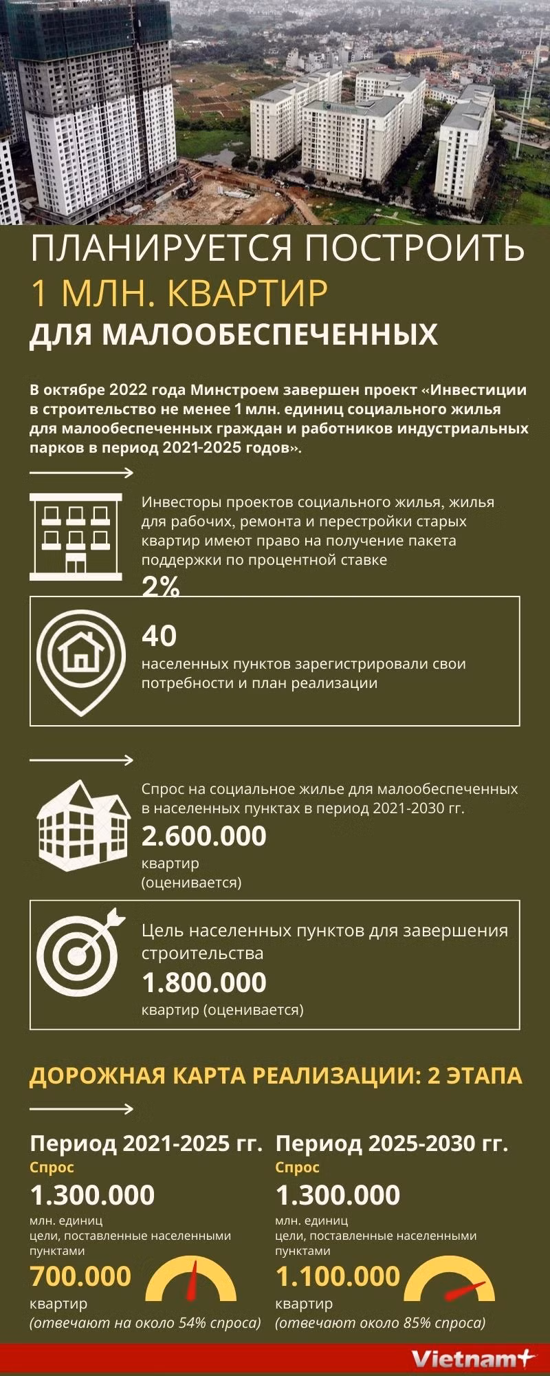 Планируется построить 1 млн. квартир для малообеспеченных ảnh 1