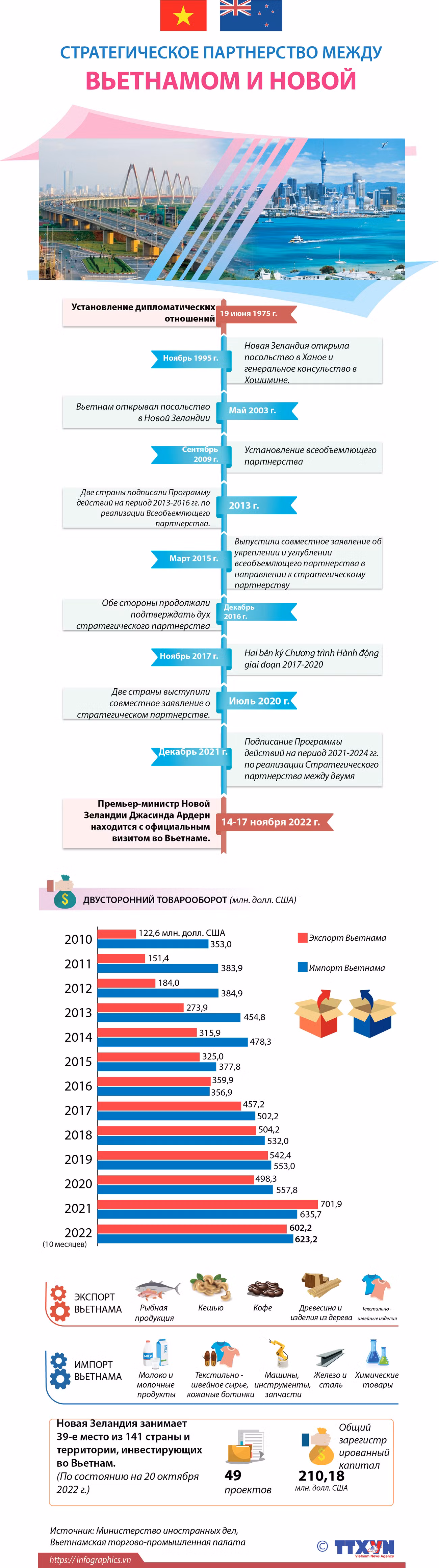 Стратегическое партнерство между Вьетнамом и Новой Зеландией ảnh 1 Стратегическое партнерство между Вьетнамом и Новой Зеландией ảnh 1