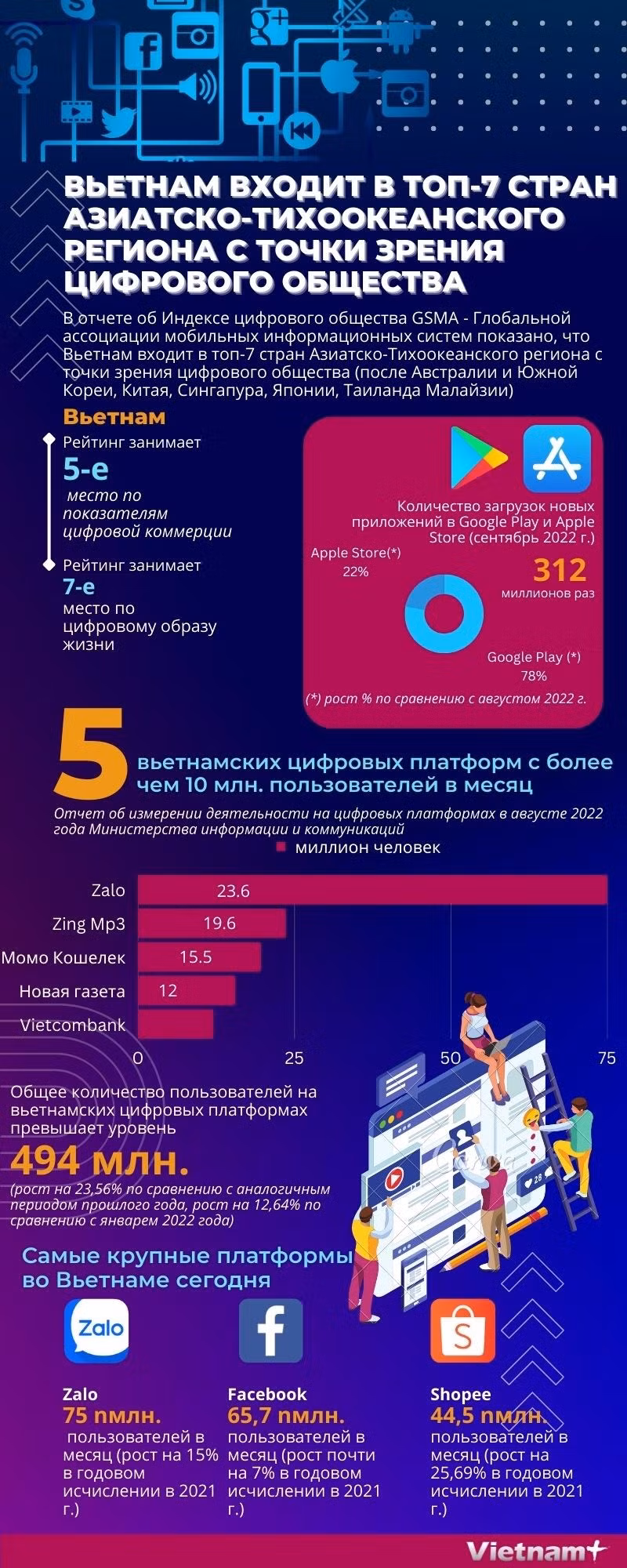Вьетнам занимает 7-е место в Азиатско-Тихоокеанском региона по цифровому обществу ảnh 1
