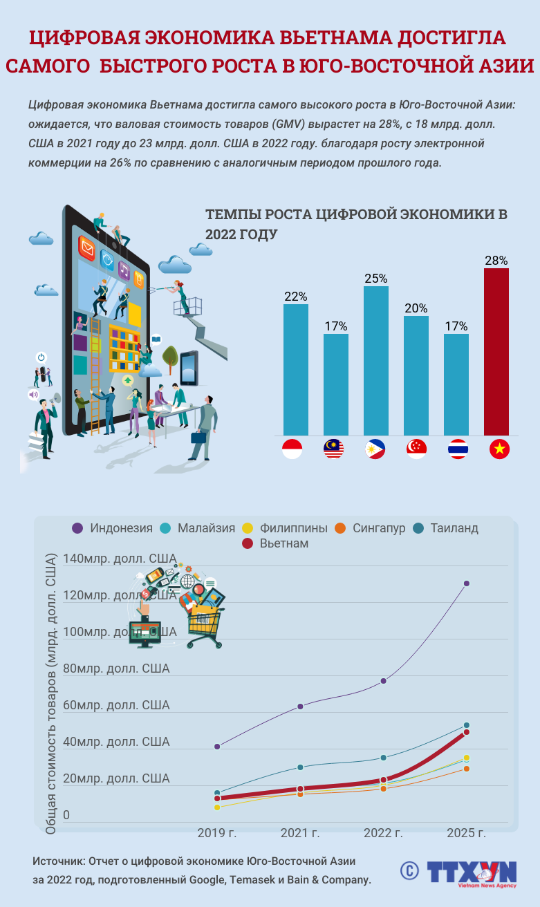 Цифровая экономика Вьетнама достигла самого быстрого роста в Юго-Восточной Азии ảnh 1 Цифровая экономика Вьетнама достигла самого быстрого роста в Юго-Восточной Азии ảnh 1