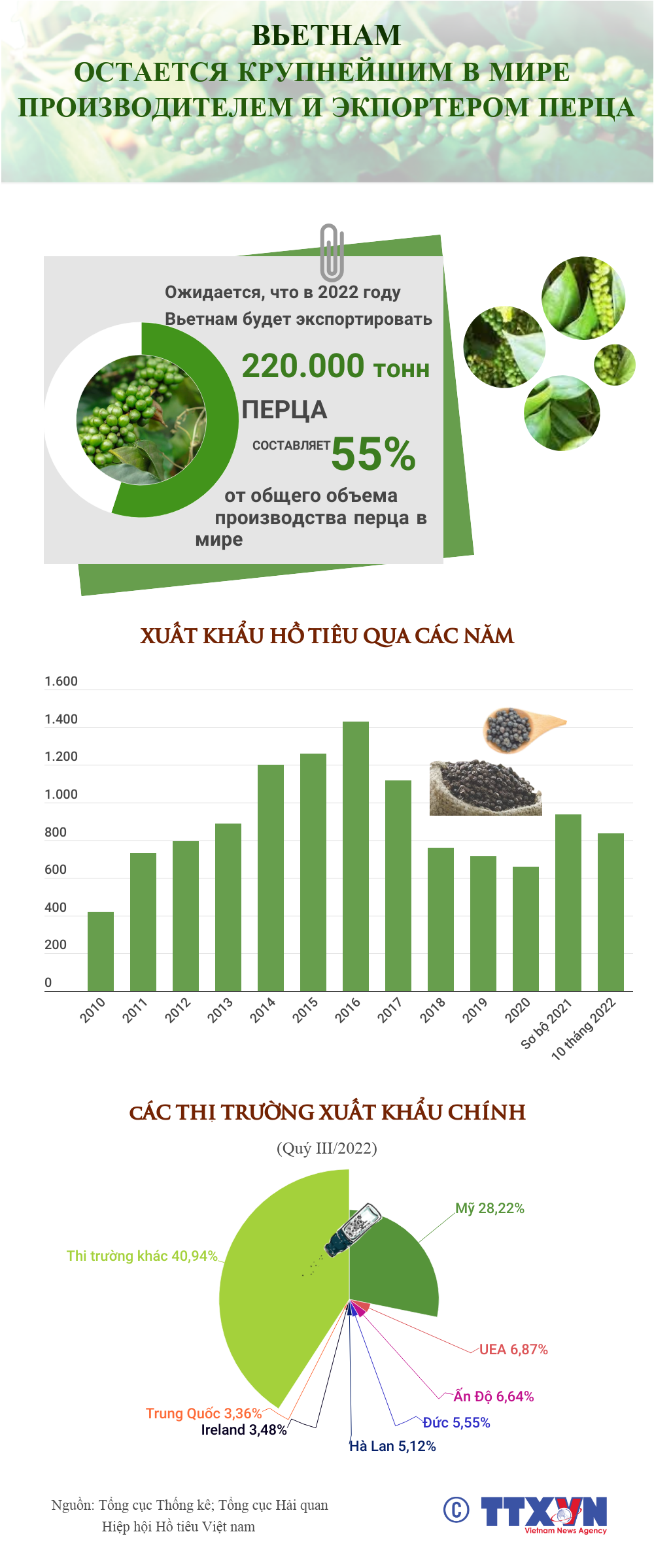 Вьетнам остается крупнейшим в мире производителем и экспортером перца ảnh 1