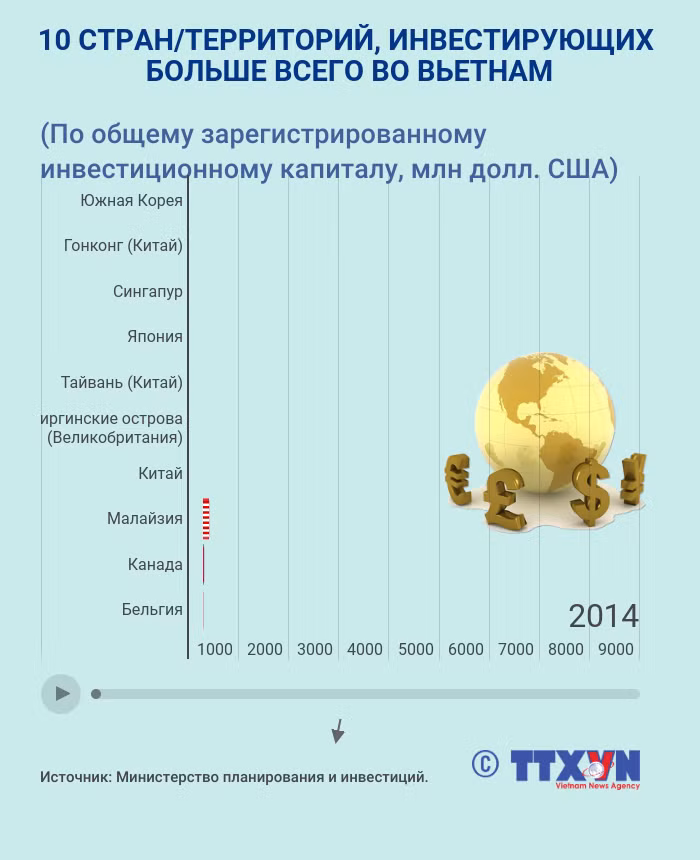 10 стран/территорий, инвестирующих больше всего во Вьетнам ảnh 1