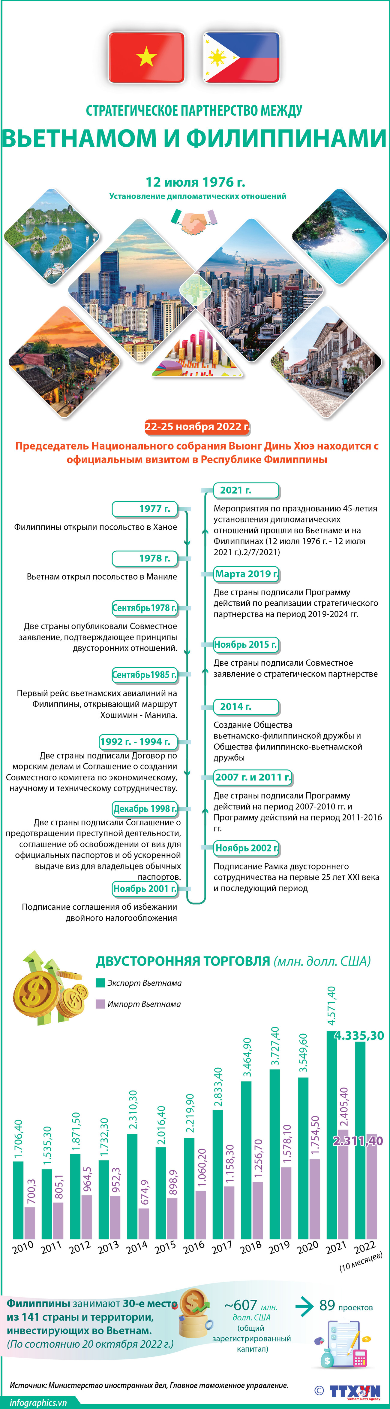 Стратегическое партнерство между Вьетнамом и Филиппинами ảnh 1 Стратегическое партнерство между Вьетнамом и Филиппинами ảnh 1