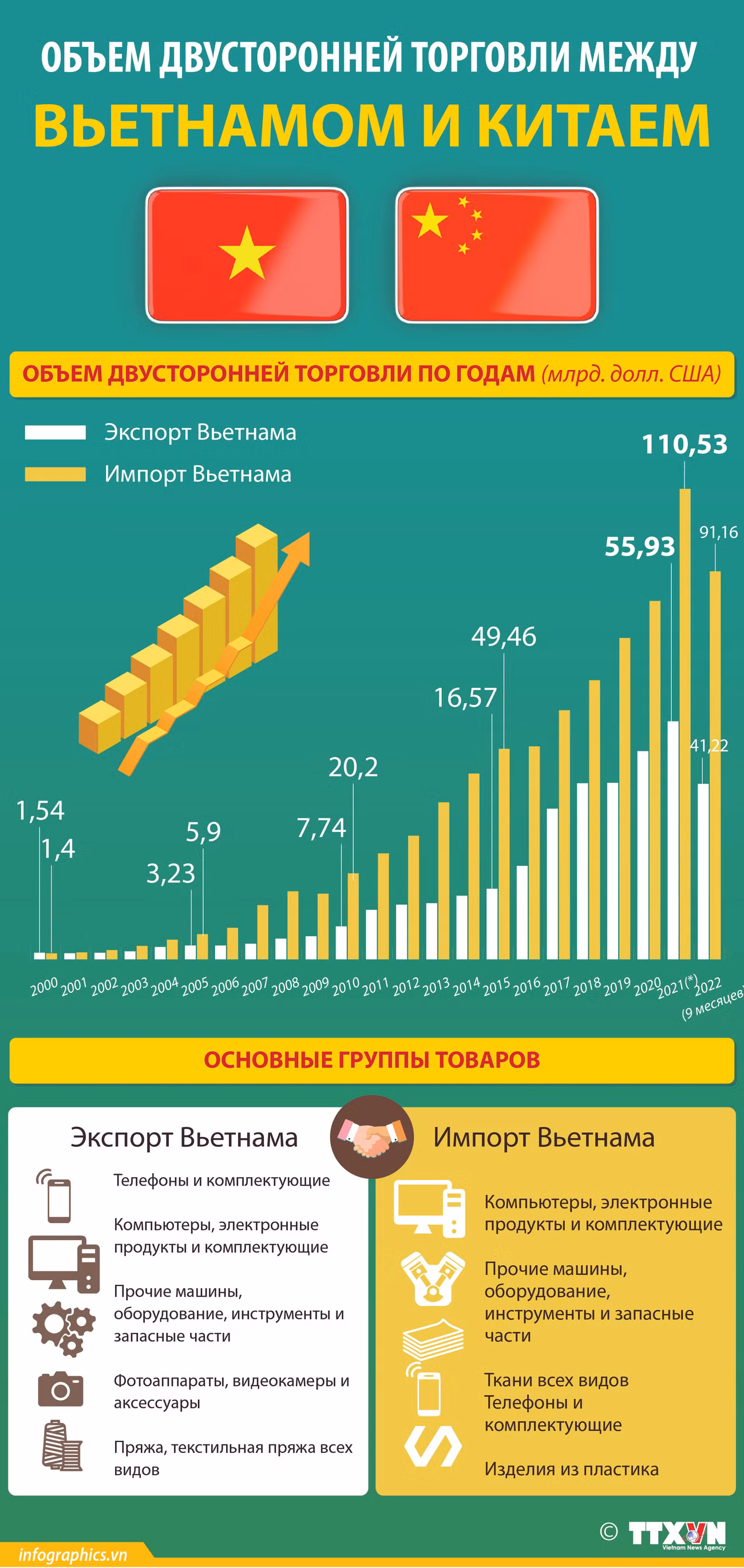 Объем двусторонней торговли между Вьетнамом и Китаем ảnh 1
