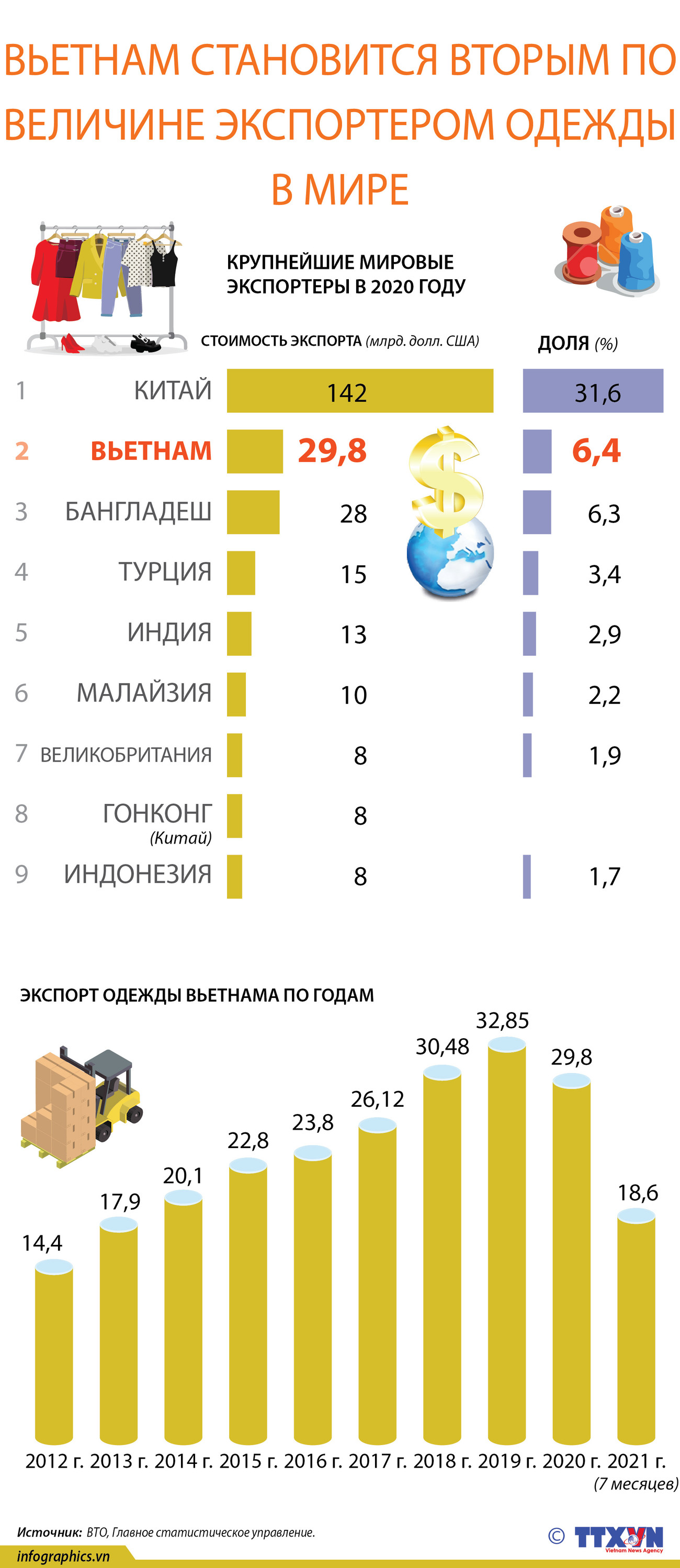Вьетнам становится вторым по величине экспортером одежды в мире ảnh 1