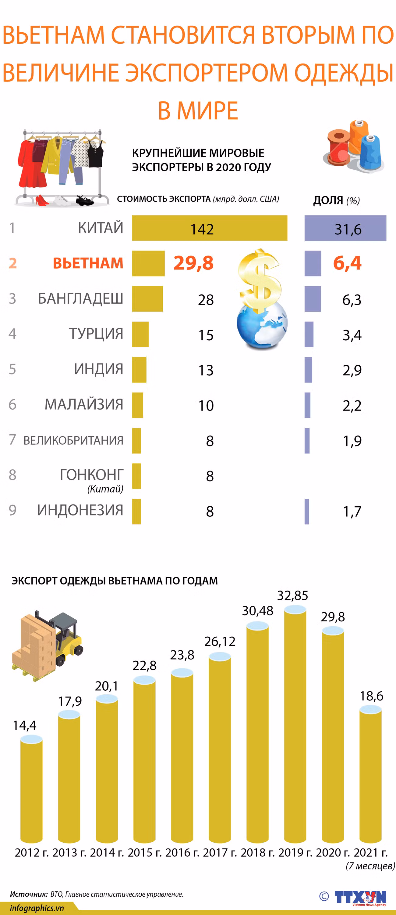 Вьетнам становится вторым по величине экспортером одежды в мире ảnh 1