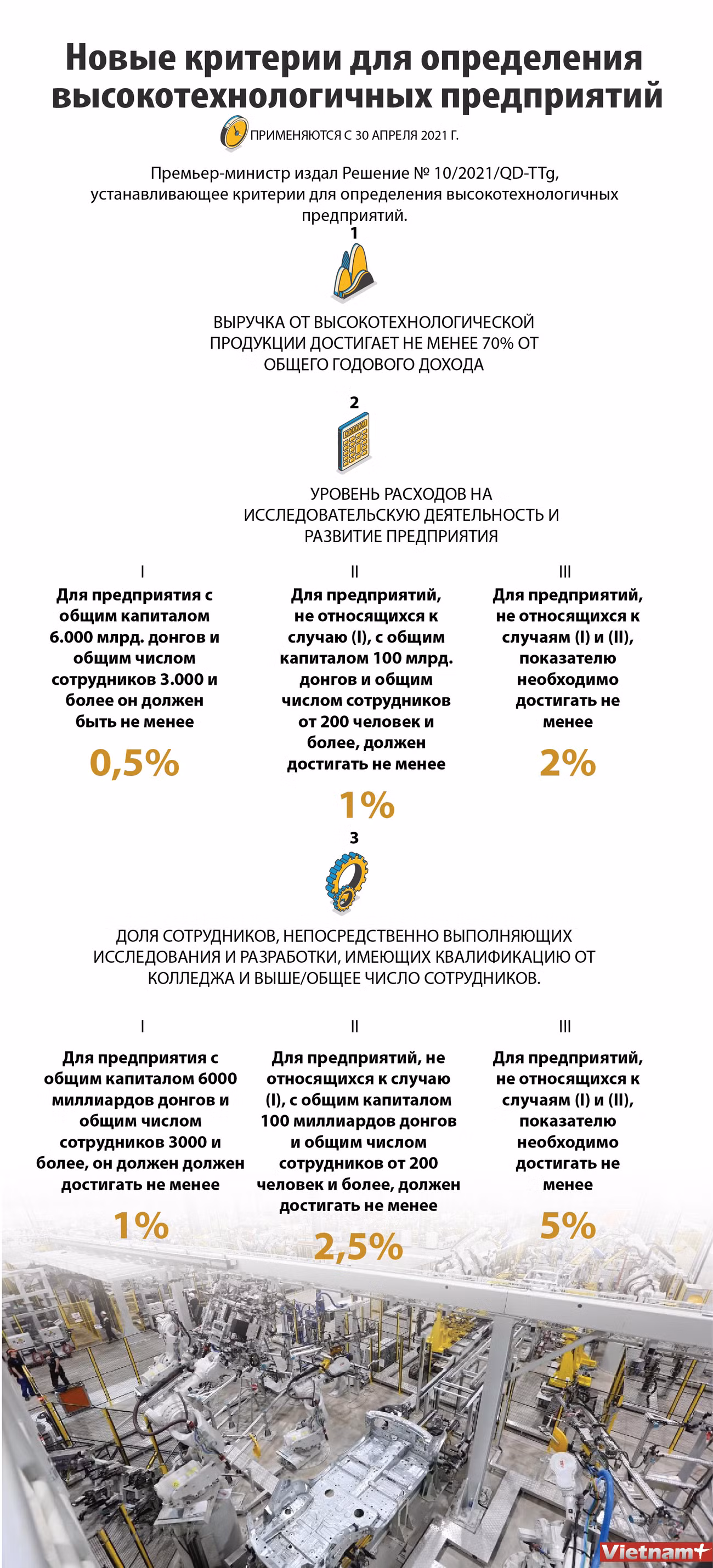 Новые критерии для определения высокотехнологичных предприятий ảnh 1 Новые критерии для определения высокотехнологичных предприятий ảnh 1