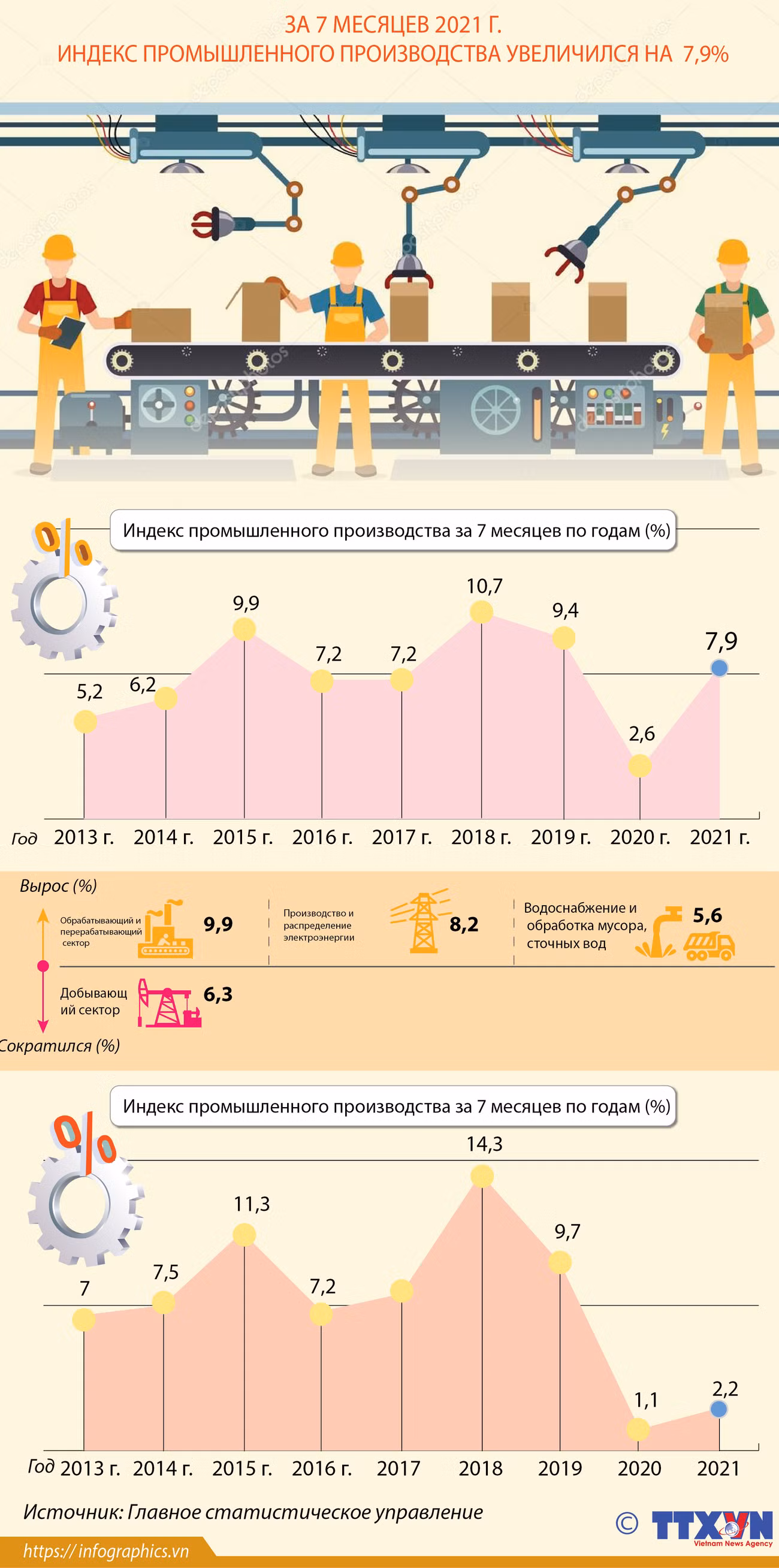 За 7 месяцев 2021 г. индекс промышленного производства увеличился на 7,9 % ảnh 1