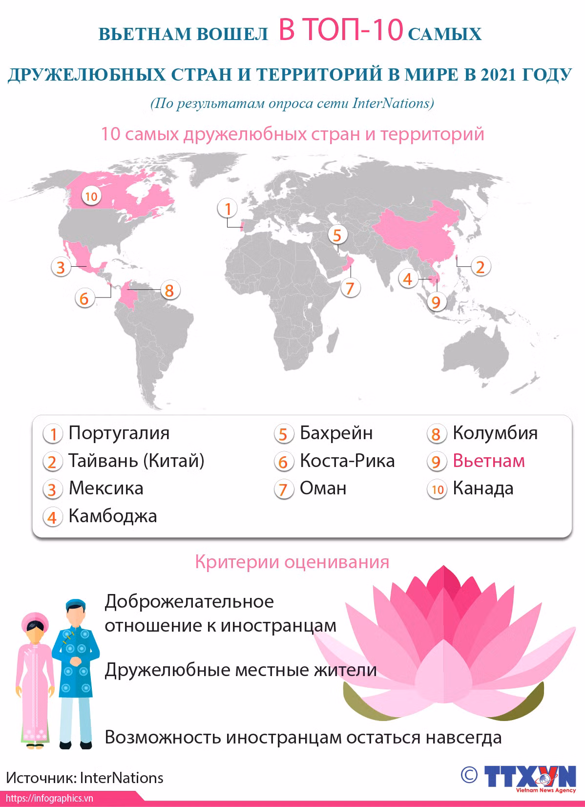 Вьетнам вошел ТОП-10 самых дружелюбных стран и территорий в мире в 2021 году ảnh 1 Вьетнам вошел ТОП-10 самых дружелюбных стран и территорий в мире в 2021 году ảnh 1