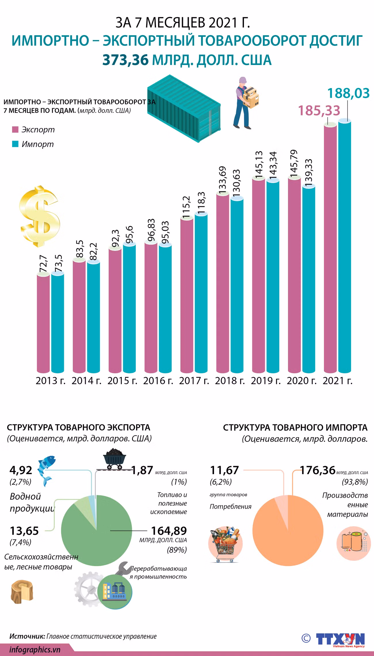 За 7 месяцев 2021 года импортно-экспортный товарооборот достиг 373,36 млрд. долл. США ảnh 1