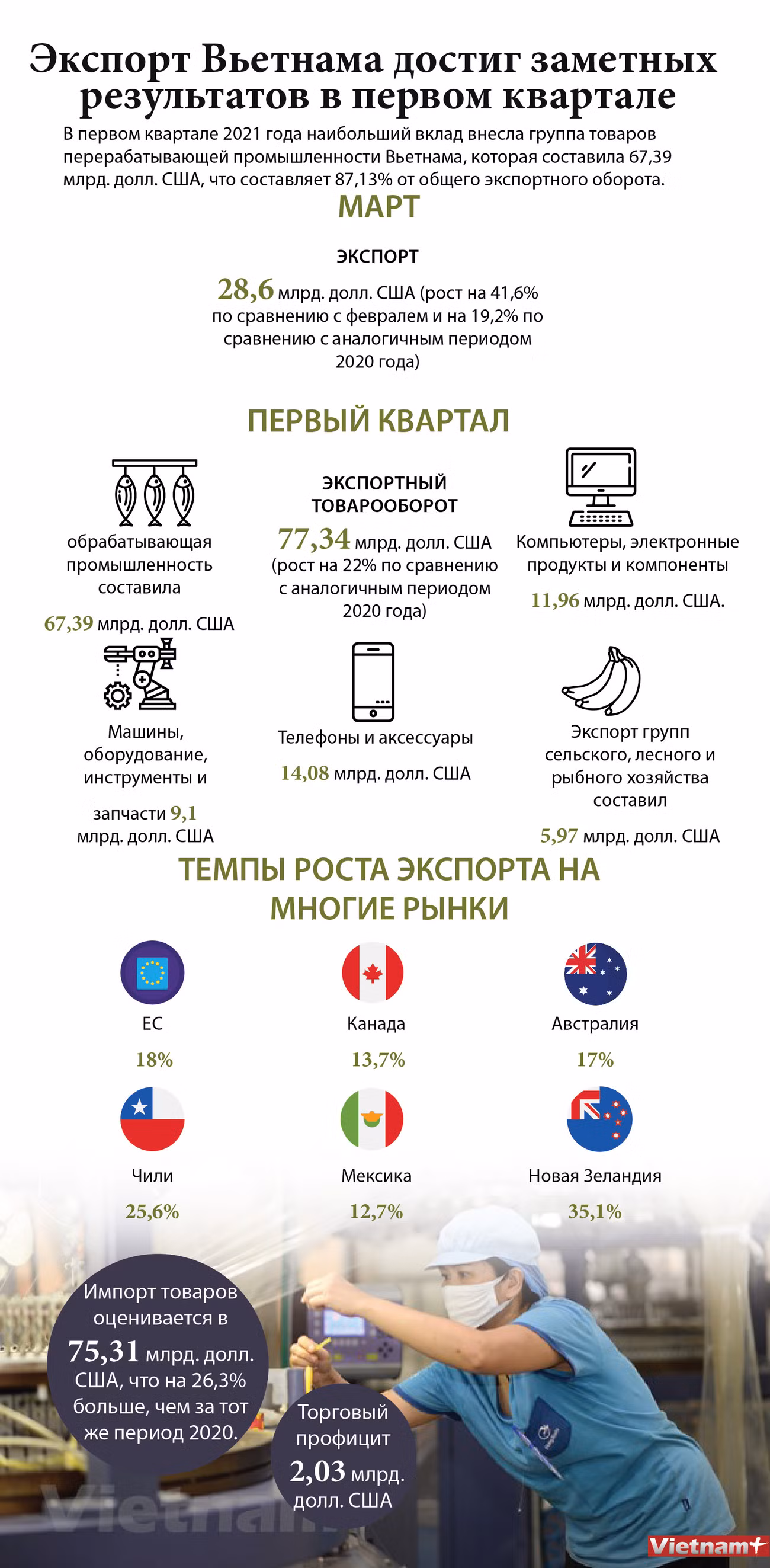Экспорт Вьетнама достиг заметных результатов в первом квартале ảnh 1