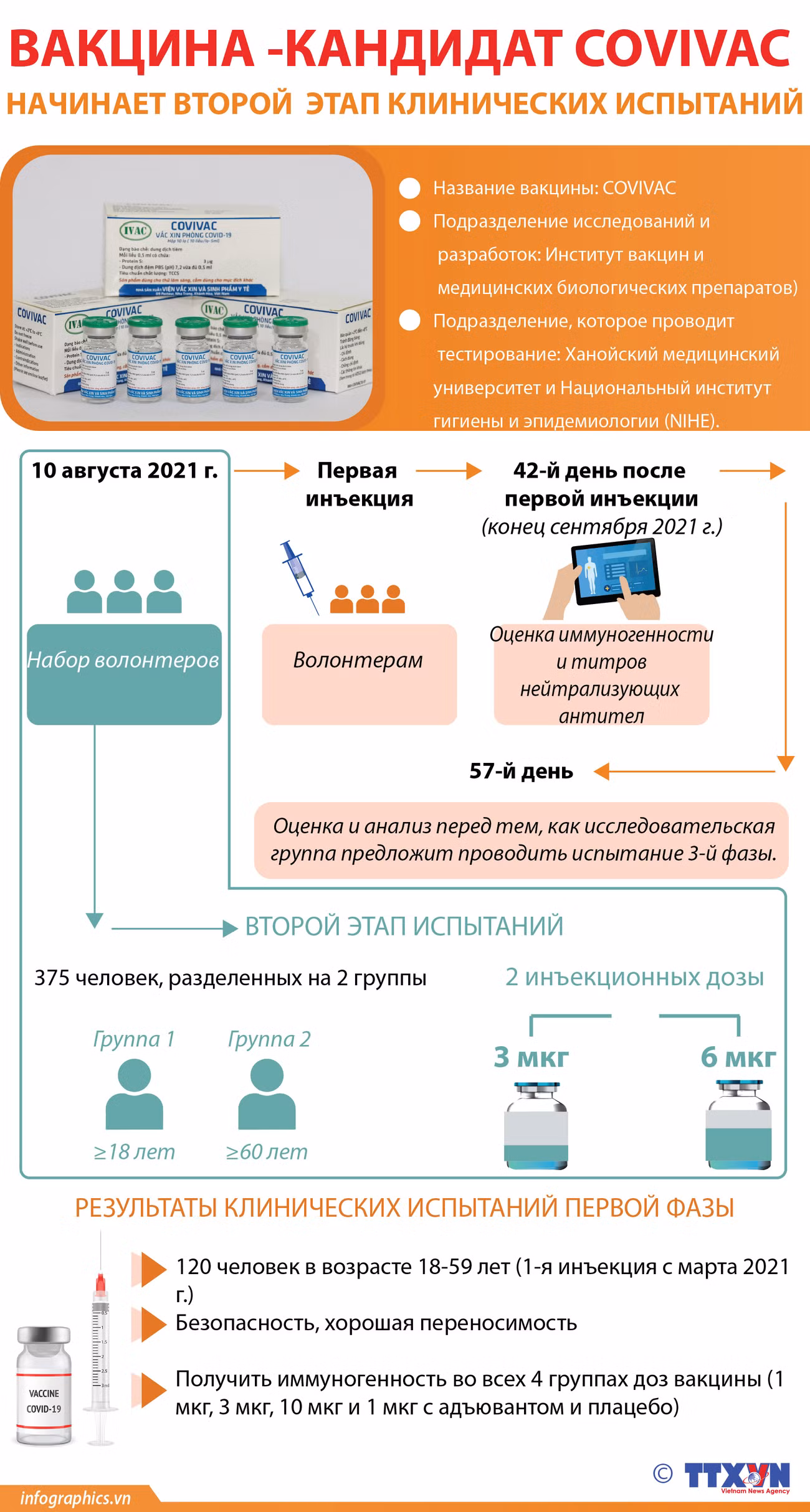Отечественная вакцина-кандидат Covivac начинает второй этап клинических испытаний ảnh 1