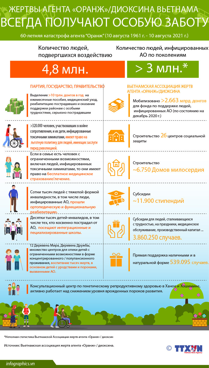 Жертвы агента “Оранж”/диоксина Вьетнама всегда получают особую заботу ảnh 1
