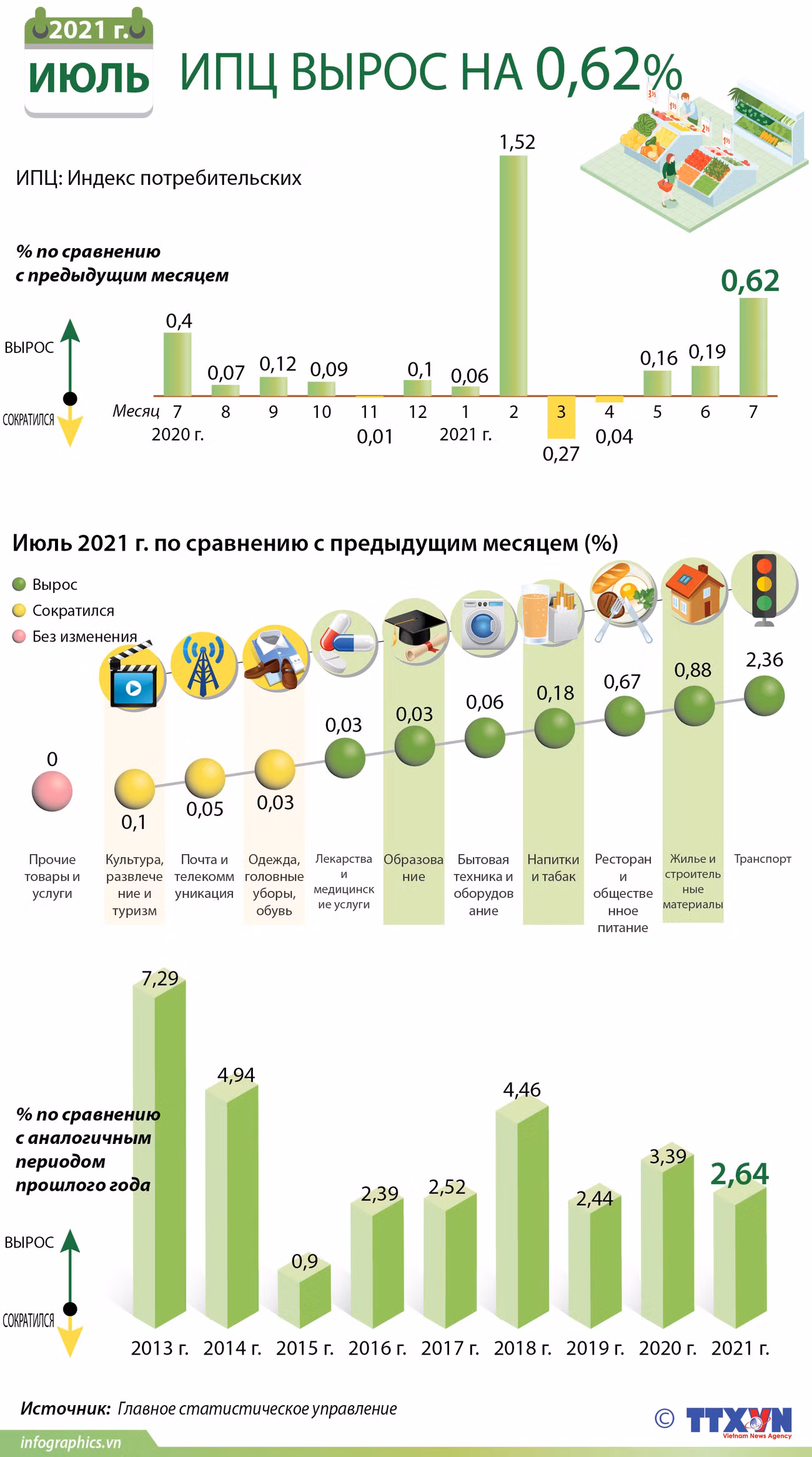 ИПЦ вырос на 0,62% в июле 2021 г. ảnh 1