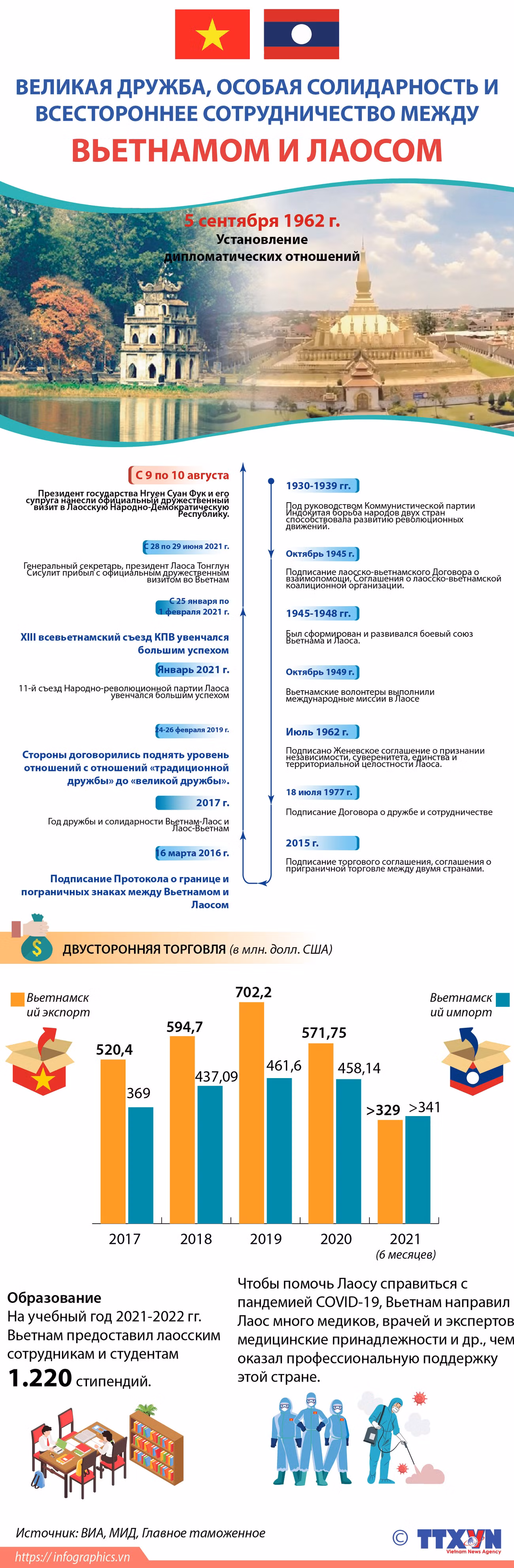 Великая дружба, особая солидарность и всестороннее сотрудничество между Вьетнамом и Лаосом ảnh 1